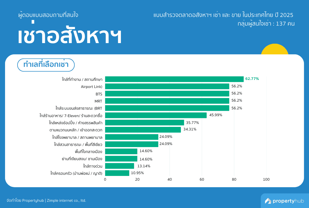 ทำเลที่ผู้เช่าส่วนใหญ่เลือกเช่า