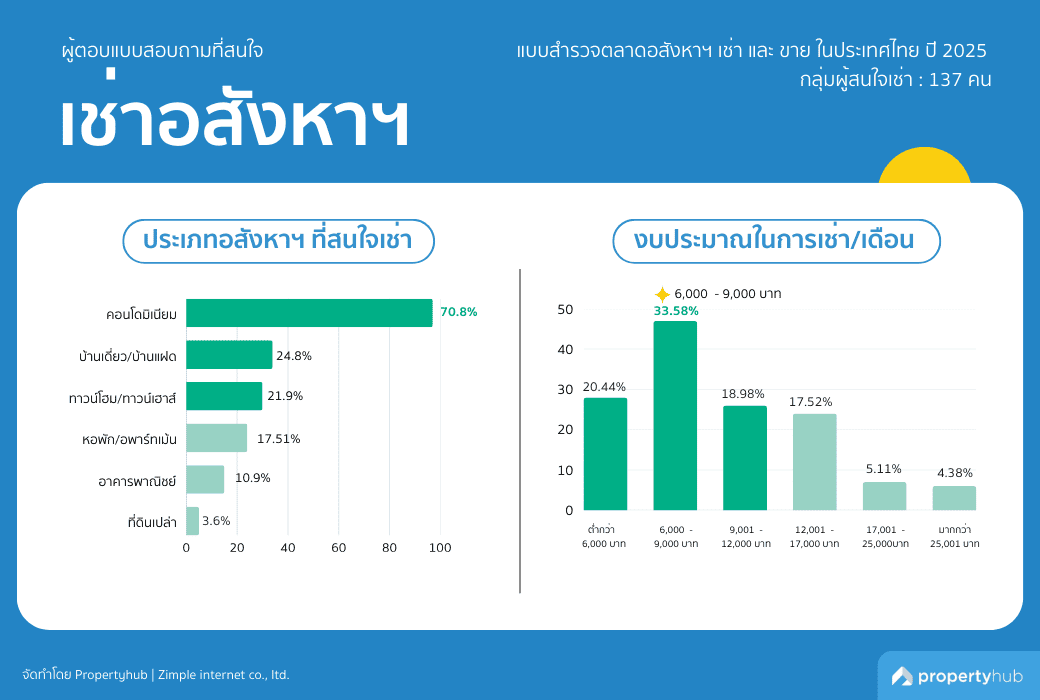 ประเภทและงบประมาณในการเช่าอสังหาฯ