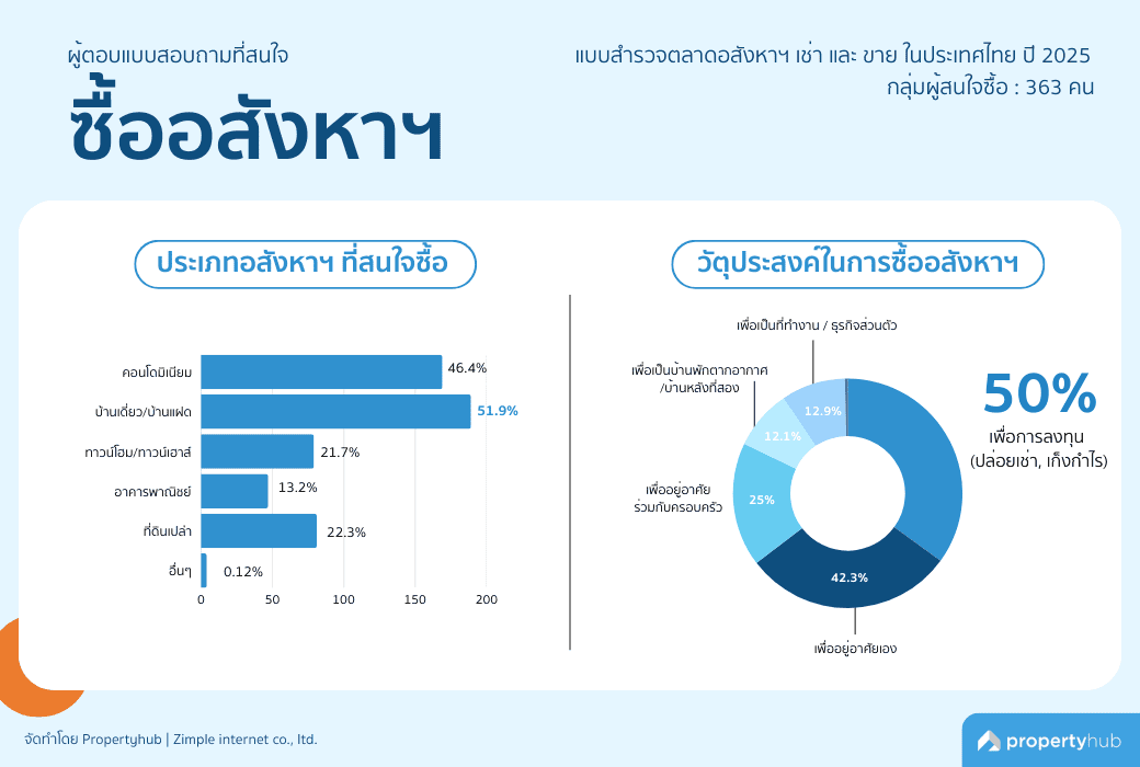 วัตถุประสงค์ในการซื้ออสังหา
