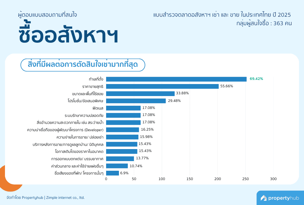 สิ่งที่มีผลต่อการตัดสินใจซื้ออสังหาฯ มากที่สุด