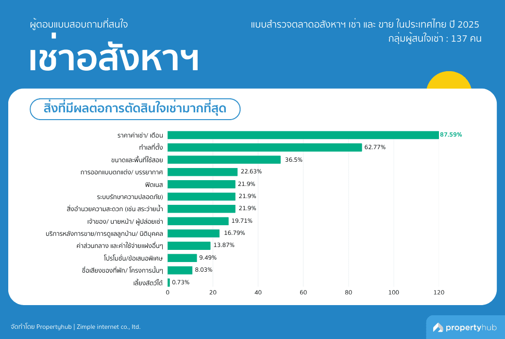 สิ่งที่มีผลต่อการตัดสินใจเช่ามากที่สุด