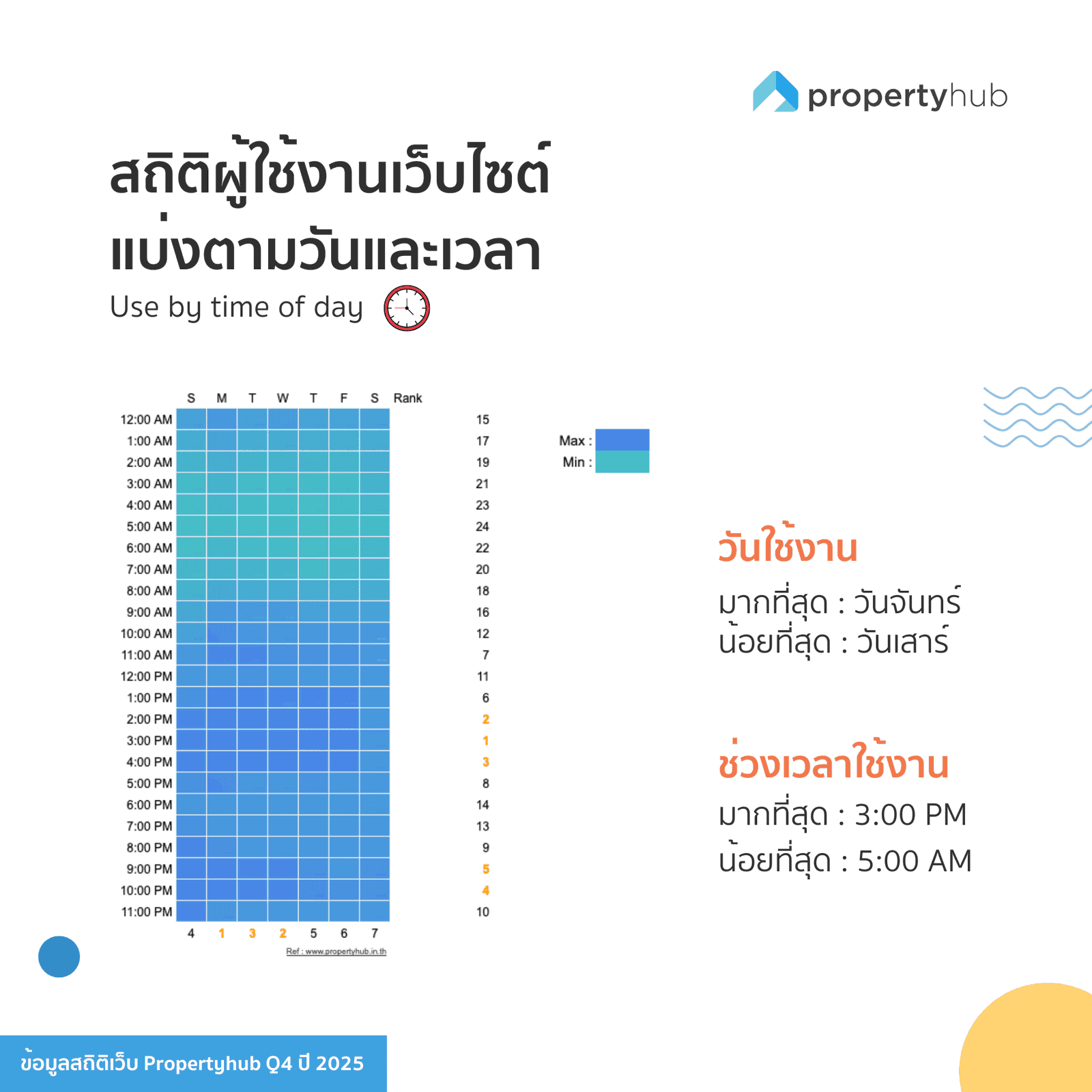สถิติผู้ใช้งานเว็บตามวันเวลา Q4 2025