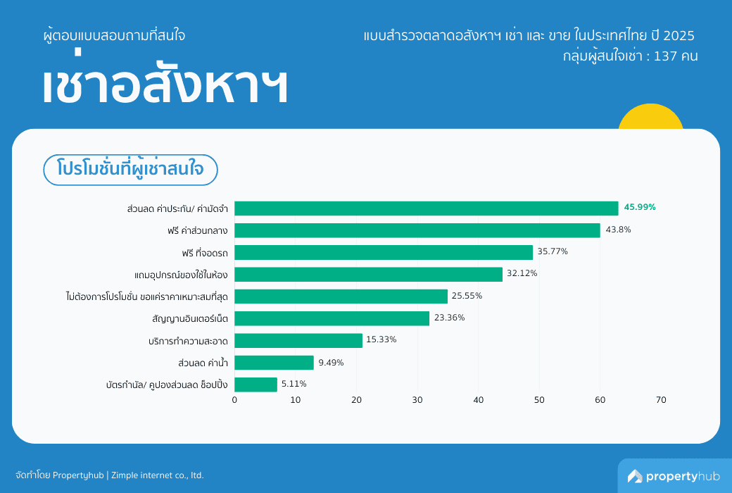 โปรโมชั่นที่ดึงดูดผู้เช่า