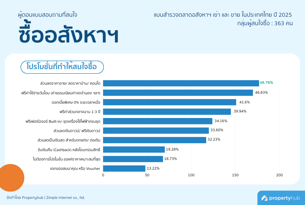 โปรโมชั่นที่ดึงดูดให้ซื้ออสังหาฯ