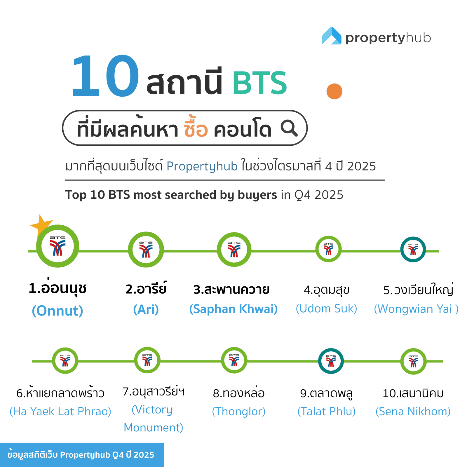 10 BTS คนค้นหาซื้อคอนโด Q4 2025