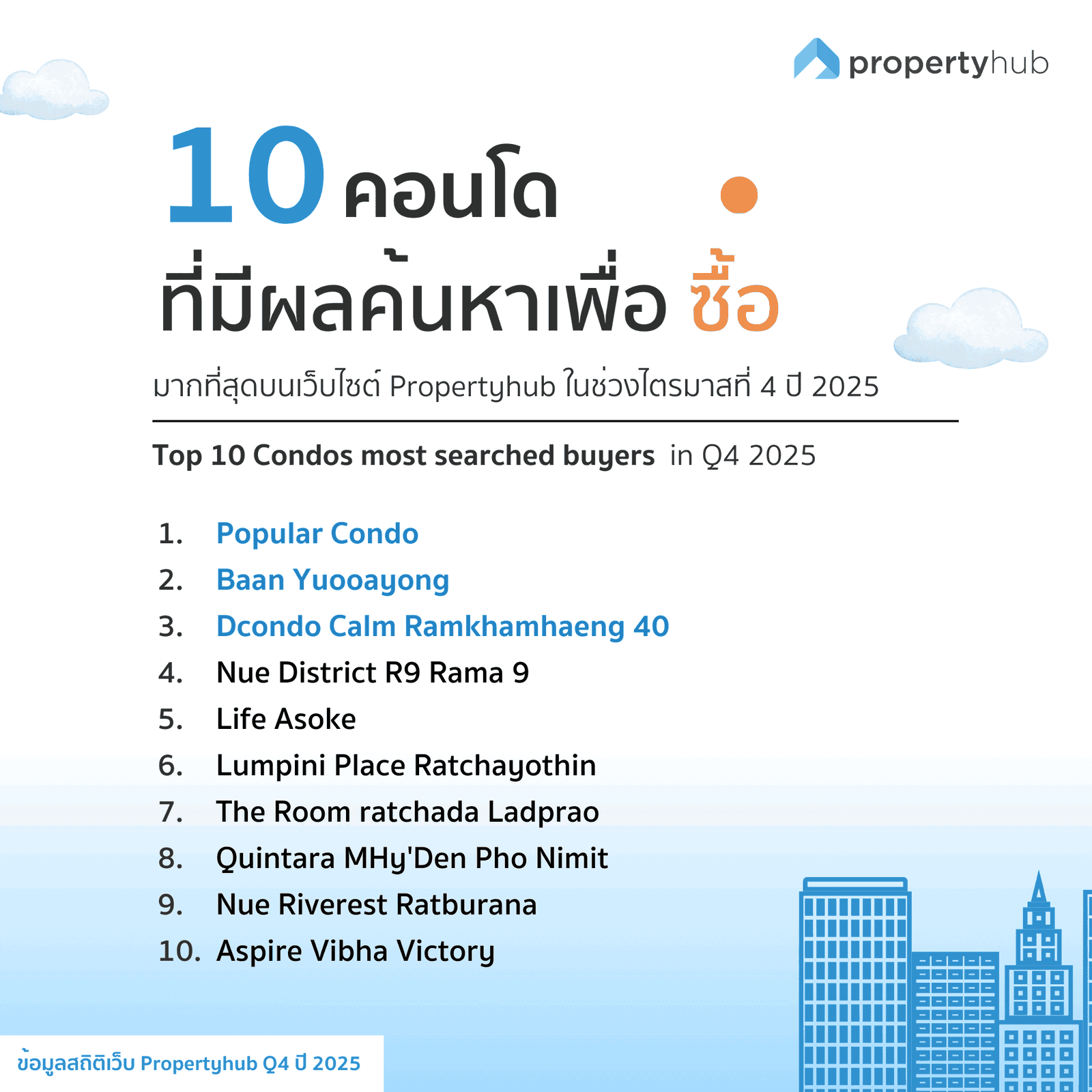 10 คอนโดคนสนใจซื้อ Q4 2025