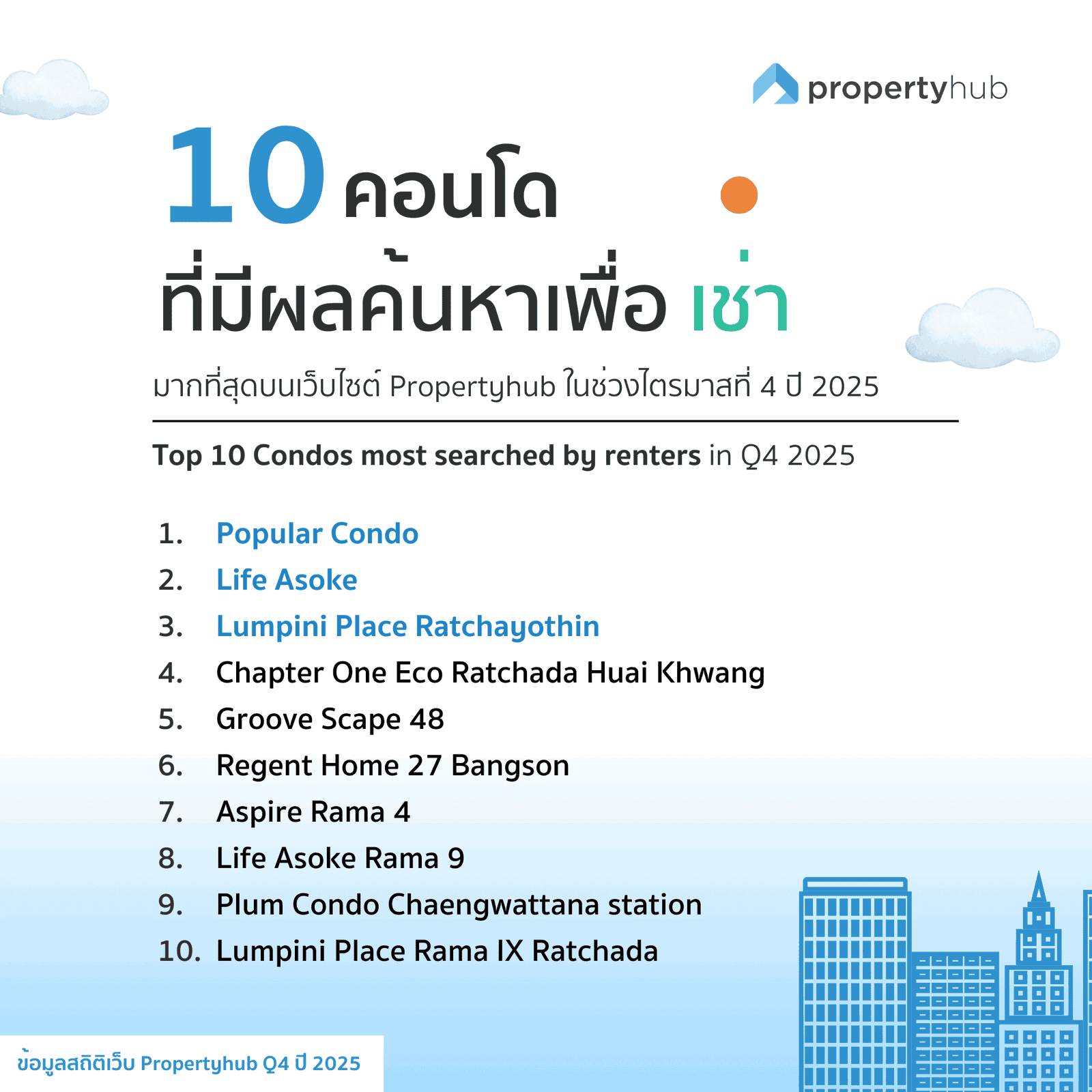 10 คอนโดคนสนใจเช่า Q4 2025