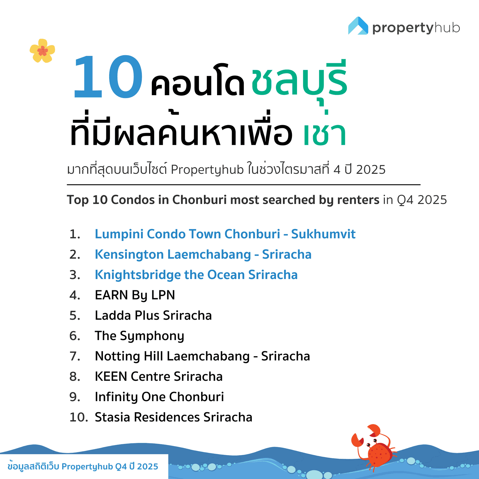 10 คอนโดชลบุรี ที่คนสนใจเช่า Q4 2025