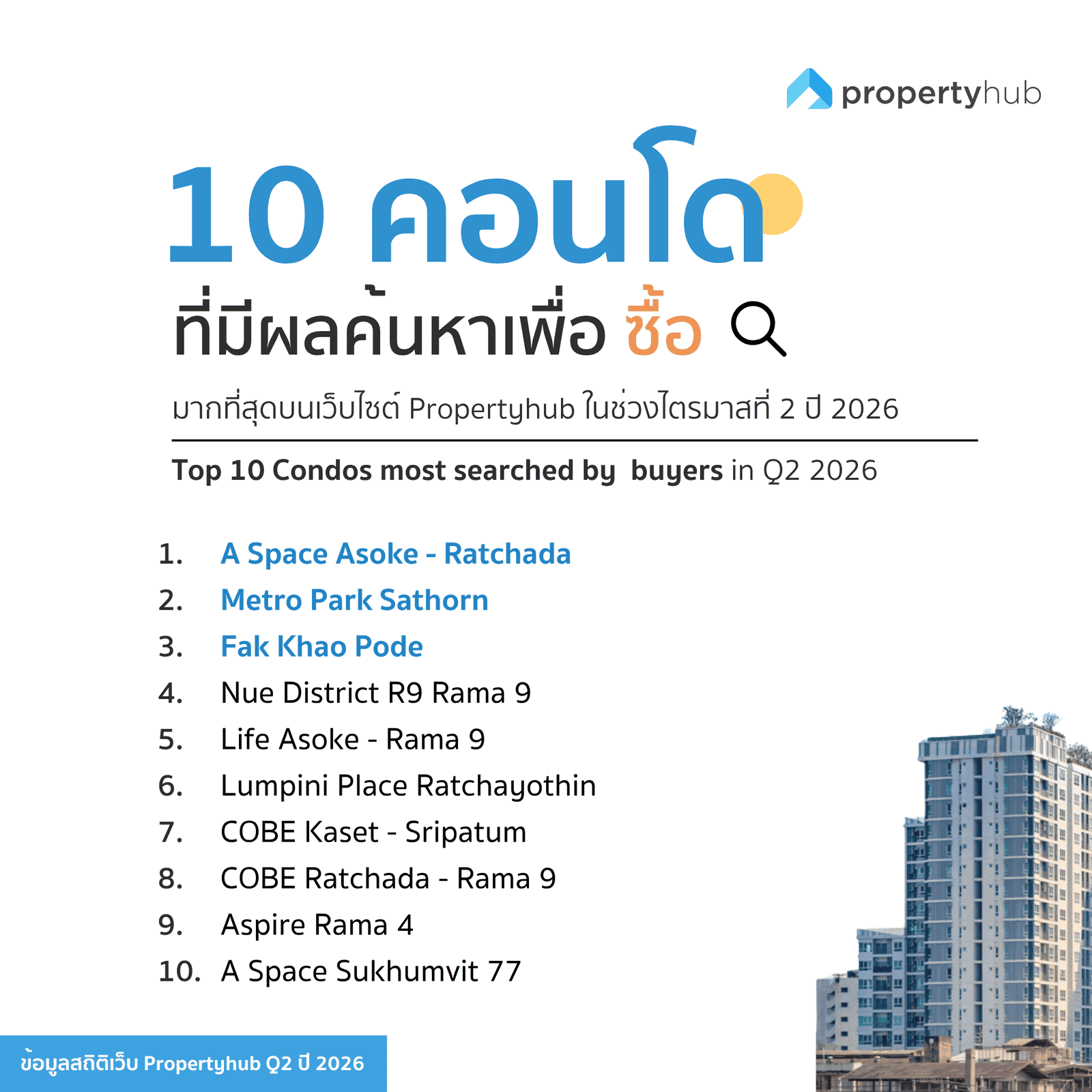 10 คอนโดที่มีผลค้นหาซื้อมากที่สุด Q2 2026