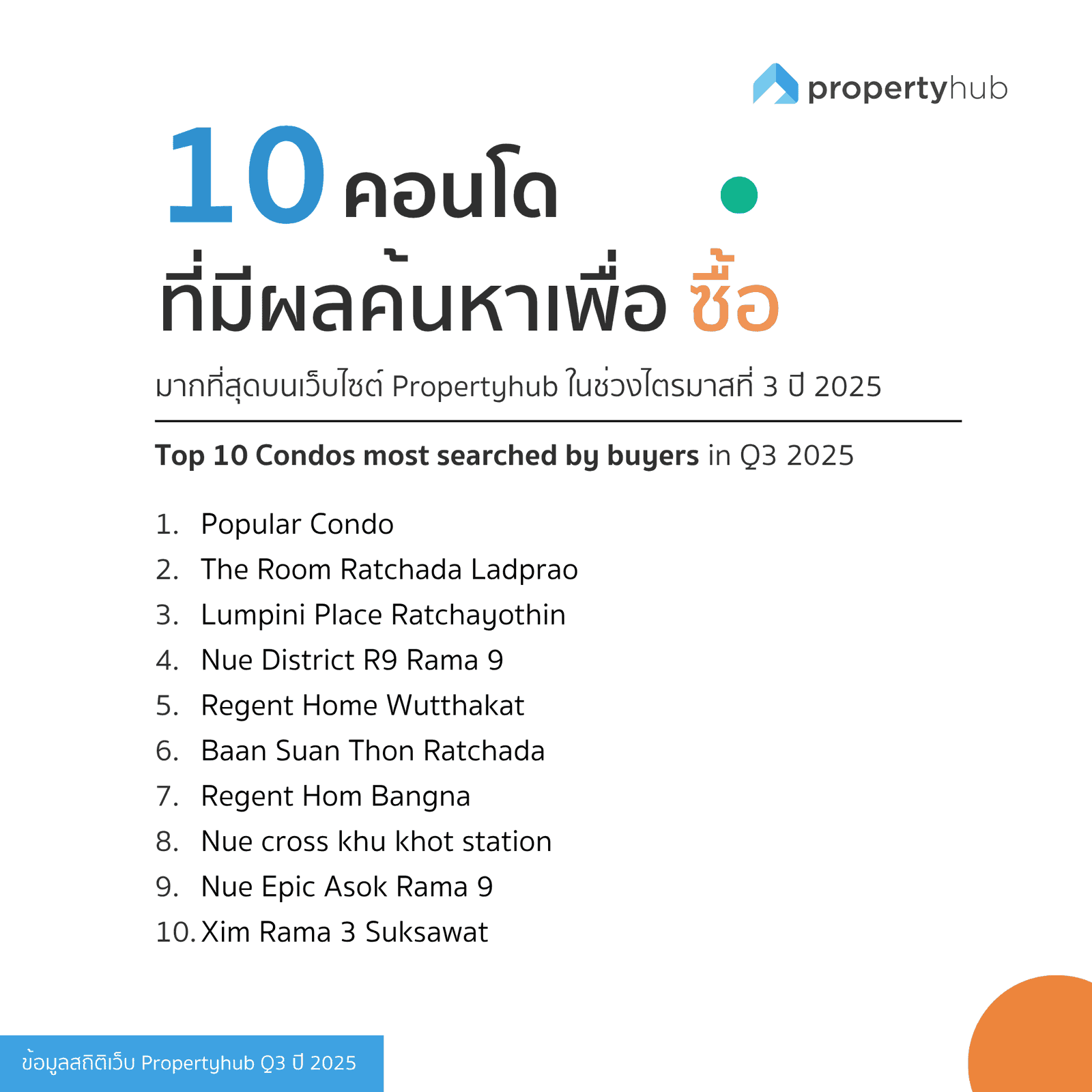 10 คอนโดที่มีผลค้นหาซื้อมากที่สุด Q3 ปี 2568