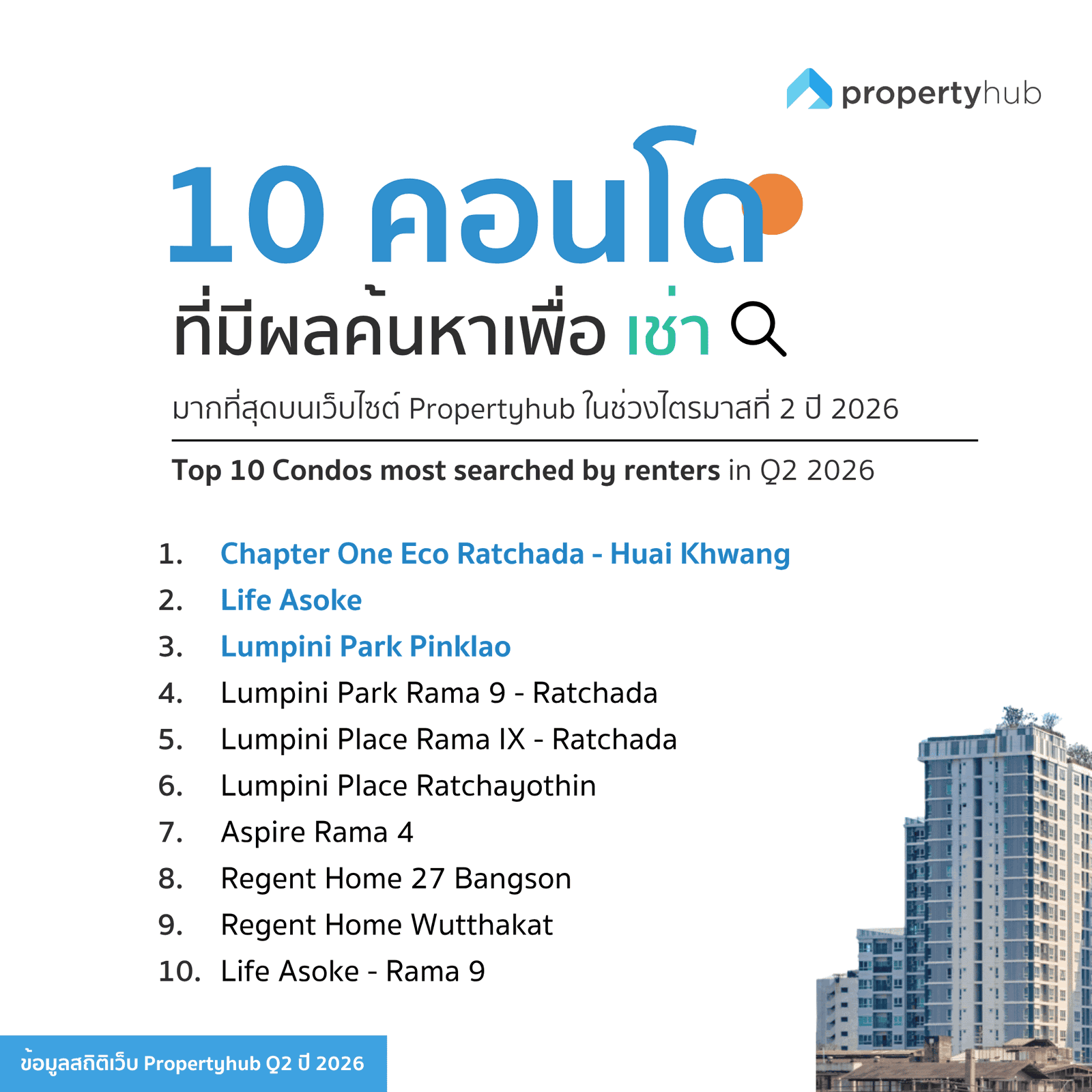 10 คอนโดที่มีผลค้นหาเช่ามากที่สุด Q2 2026