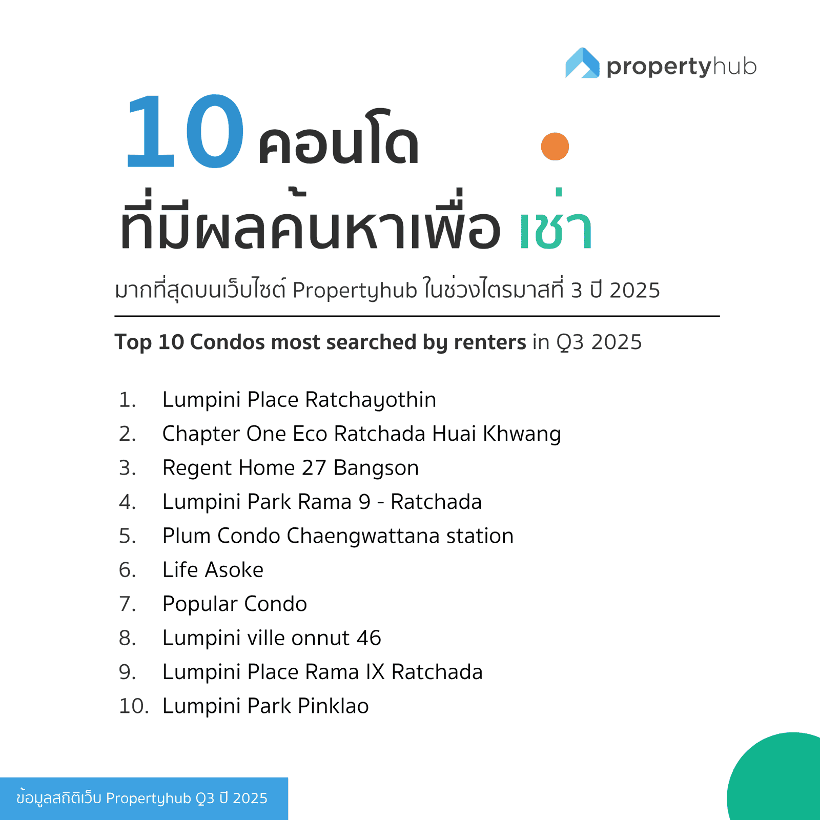 10 คอนโดที่มีผลค้นหาเช่ามากที่สุด Q3 ปี 2568