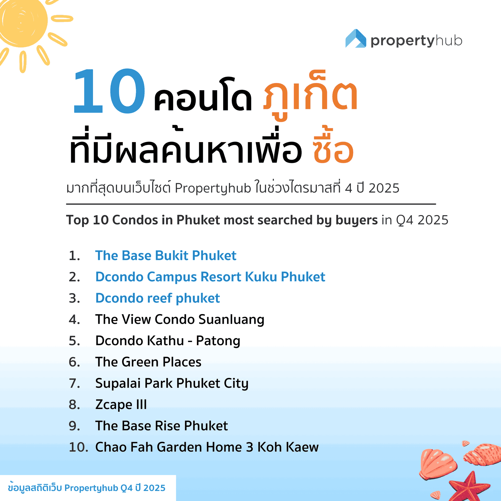 10 คอนโดภูเก็ต สนใจซื้อมากที่สุด Q4 2025