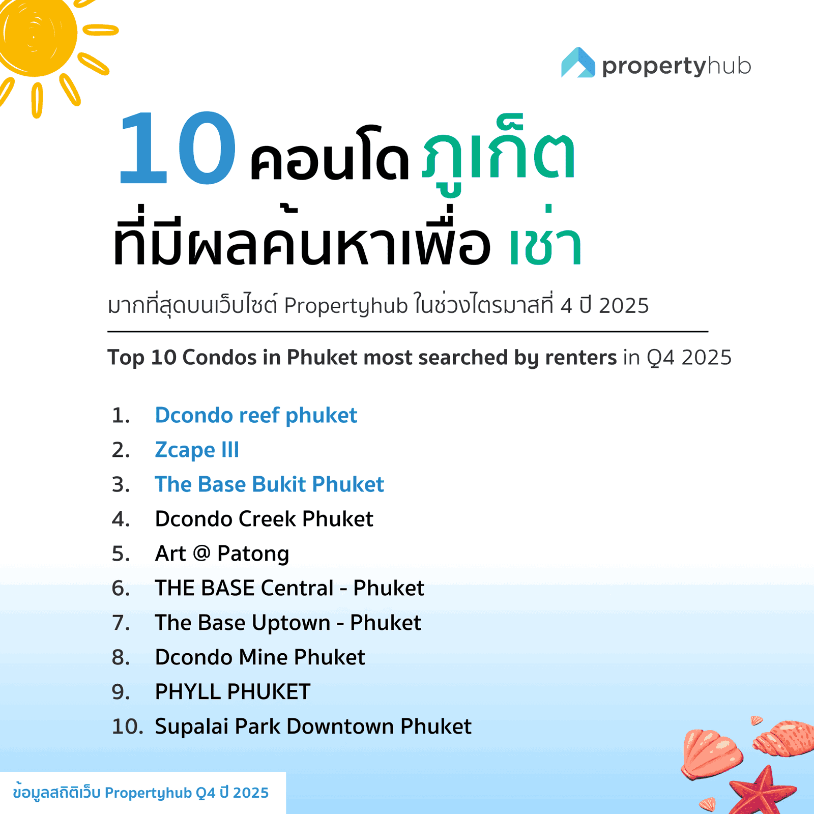 10 คอนโดภูเก็ต สนใจเช่ามากที่สุด Q4 2025