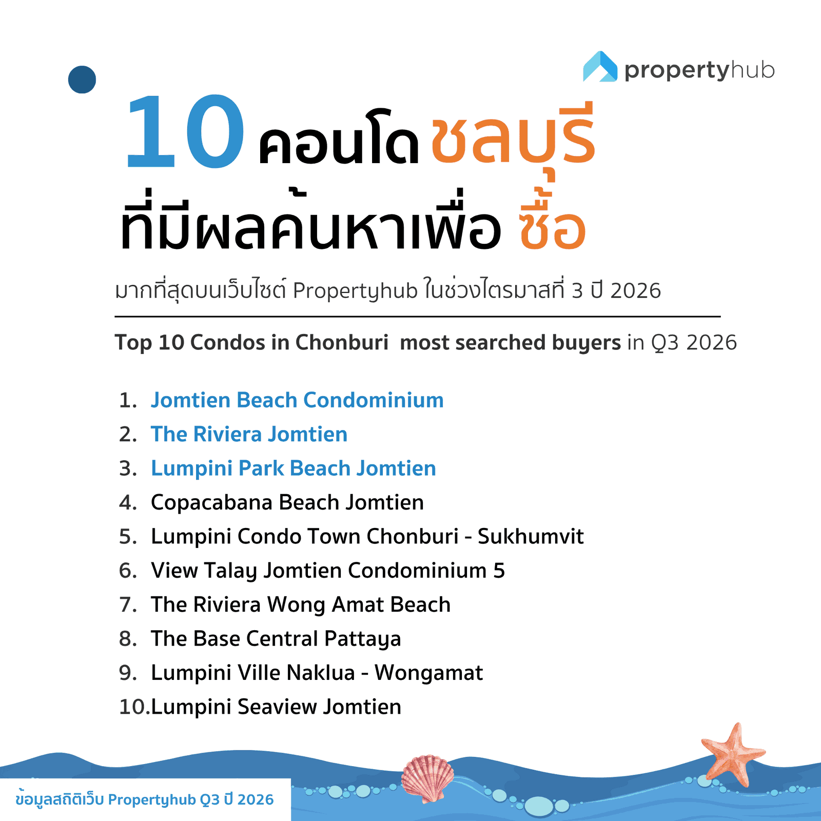 10 คอนโดในชลบุรี ที่มีผลค้นหาซื้อมากที่สุด Q3 2026 | propertyhub