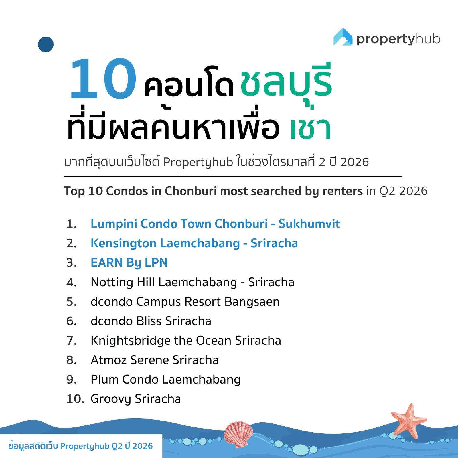 10 คอนโดในชลบุรี ที่มีผลค้นหาเช่ามากที่สุด Q2 2026
