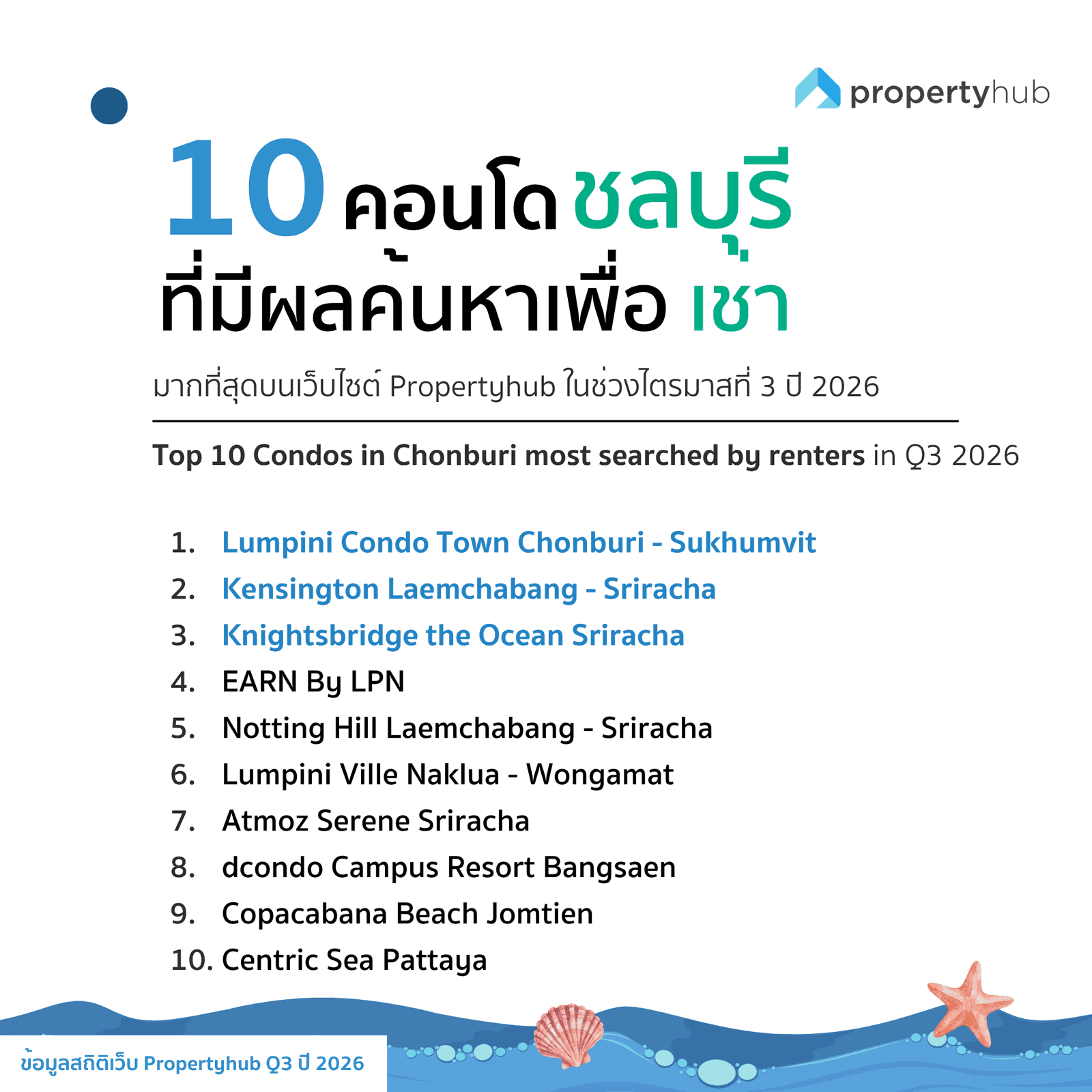 10 คอนโดในชลบุรี ที่มีผลค้นหาเช่ามากที่สุด Q3 2026 | propertyhub