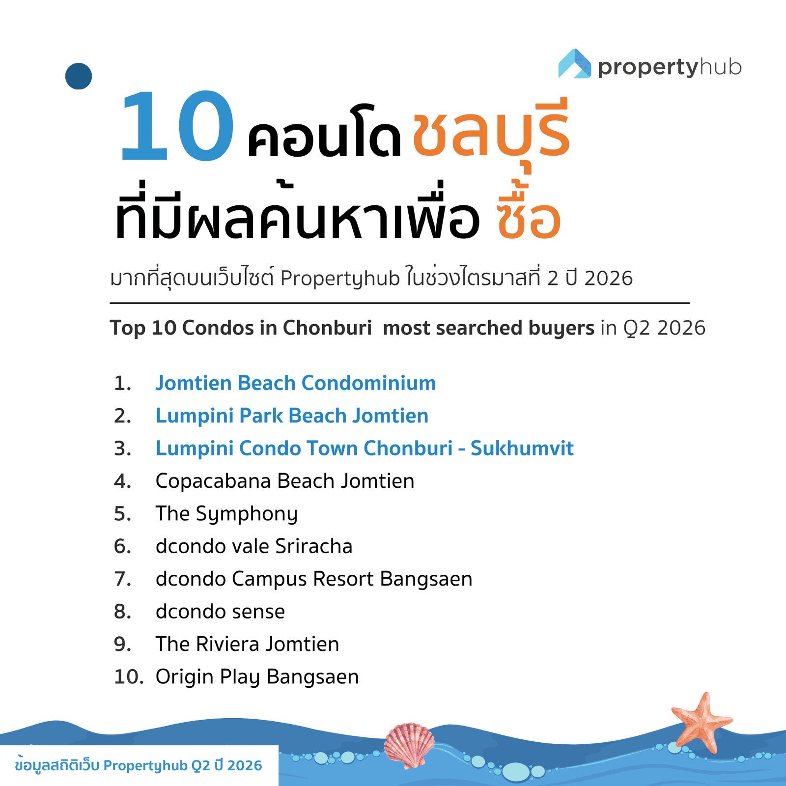 10 คอนโดในชลบุรี ที่สนใจซื้อ Q2 2026