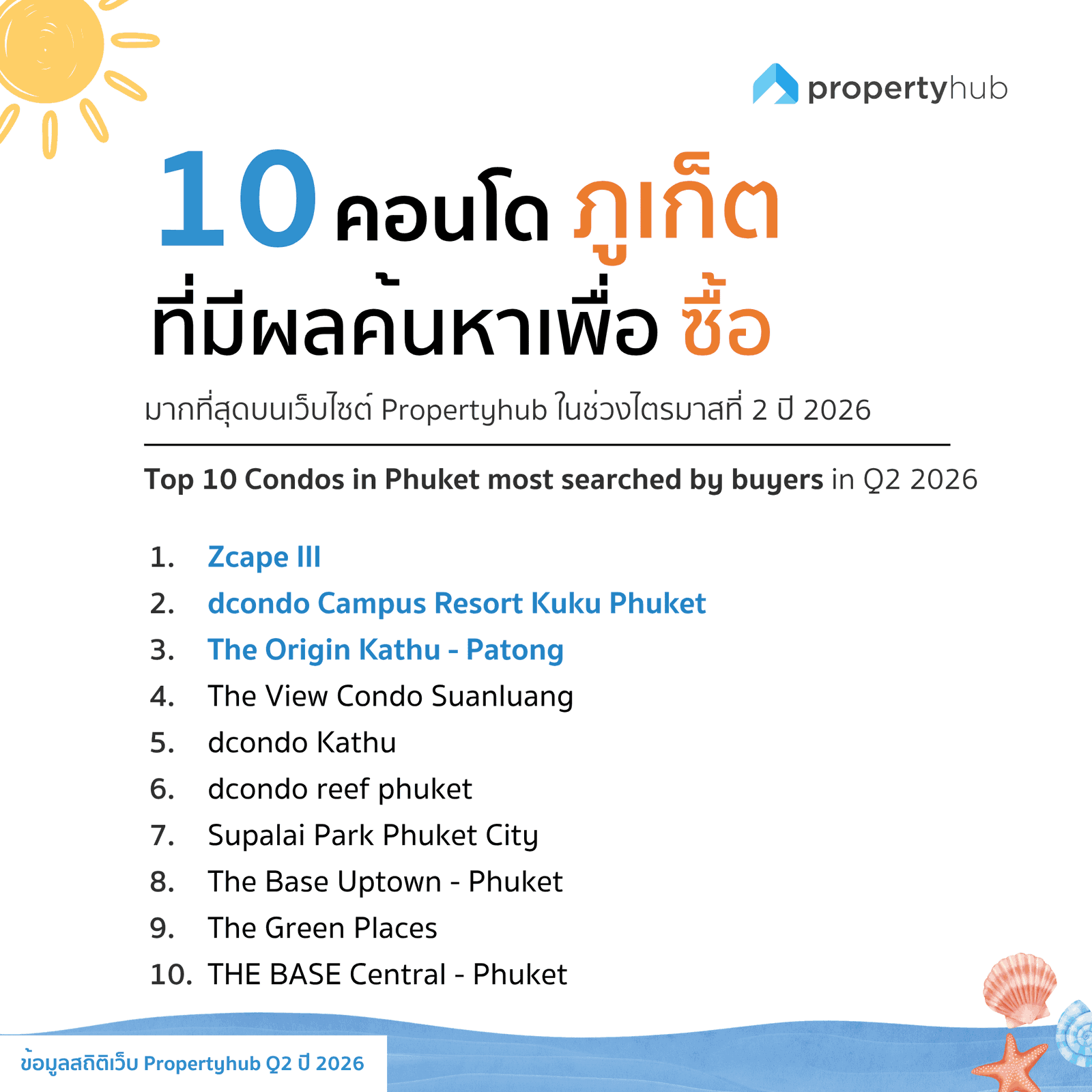 10 คอนโดในภูเก็ต ที่มีผลค้นหาซื้อมากที่สุด Q2 2026