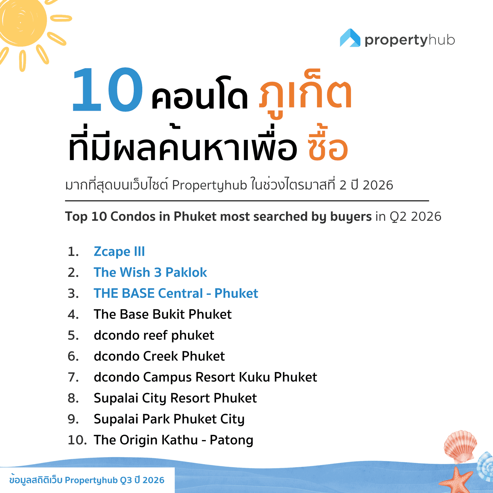 10 คอนโดในภูเก็ต ที่มีผลค้นหาซื้อมากที่สุด Q3 2026 | propertyhub