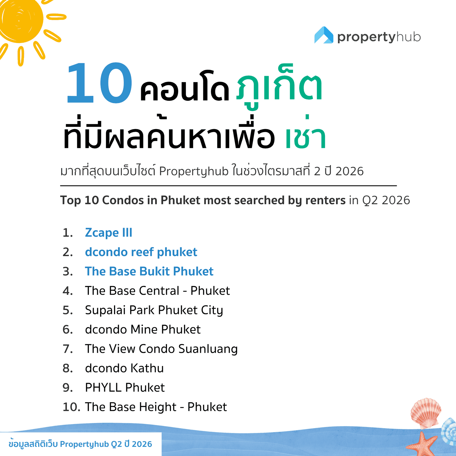 10 คอนโดในภูเก็ต ที่มีผลค้นหาเช่ามากที่สุด Q2 2026