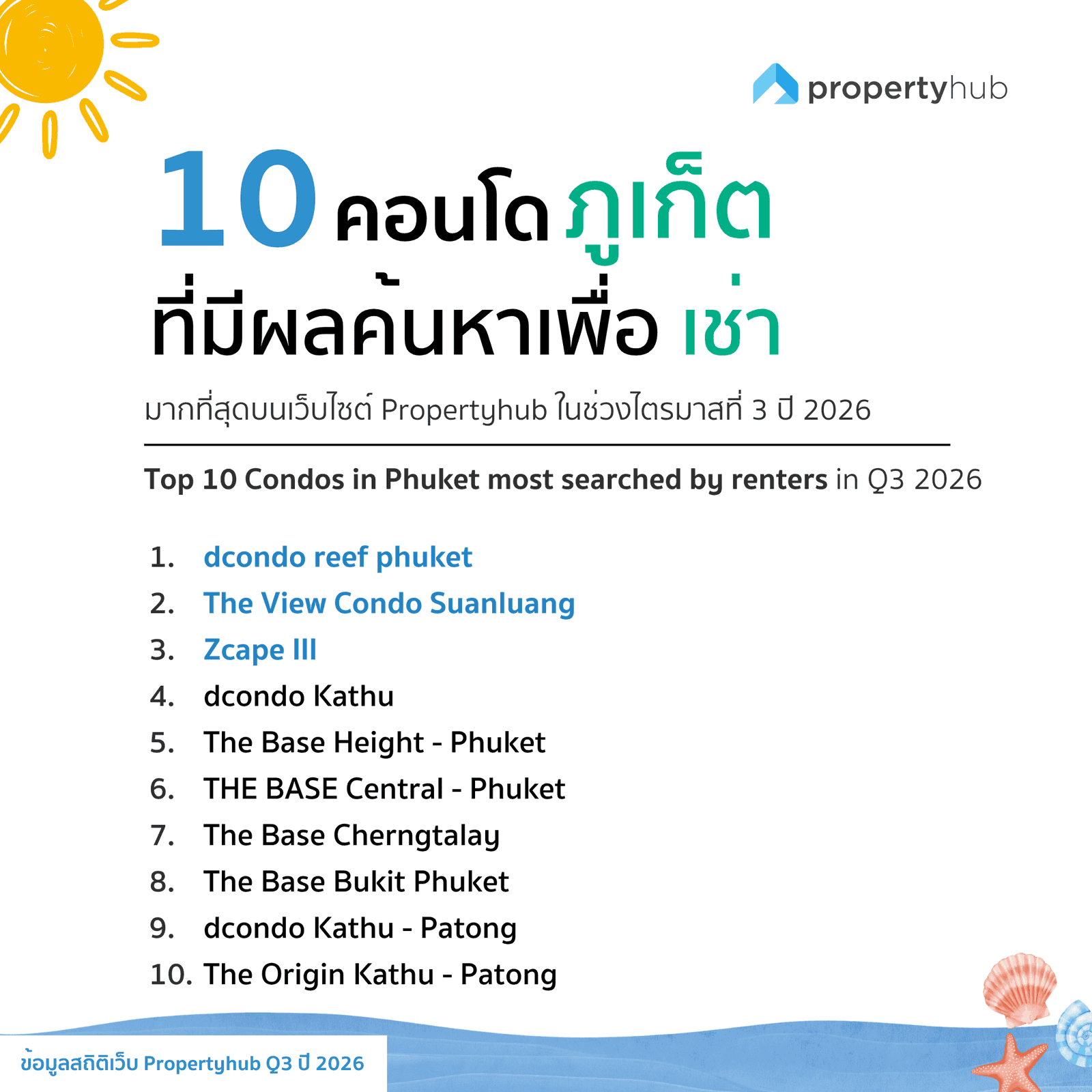 10 คอนโดในภูเก็ต ที่มีผลค้นหาเช่ามากที่สุด Q3 2026 | propertyhub