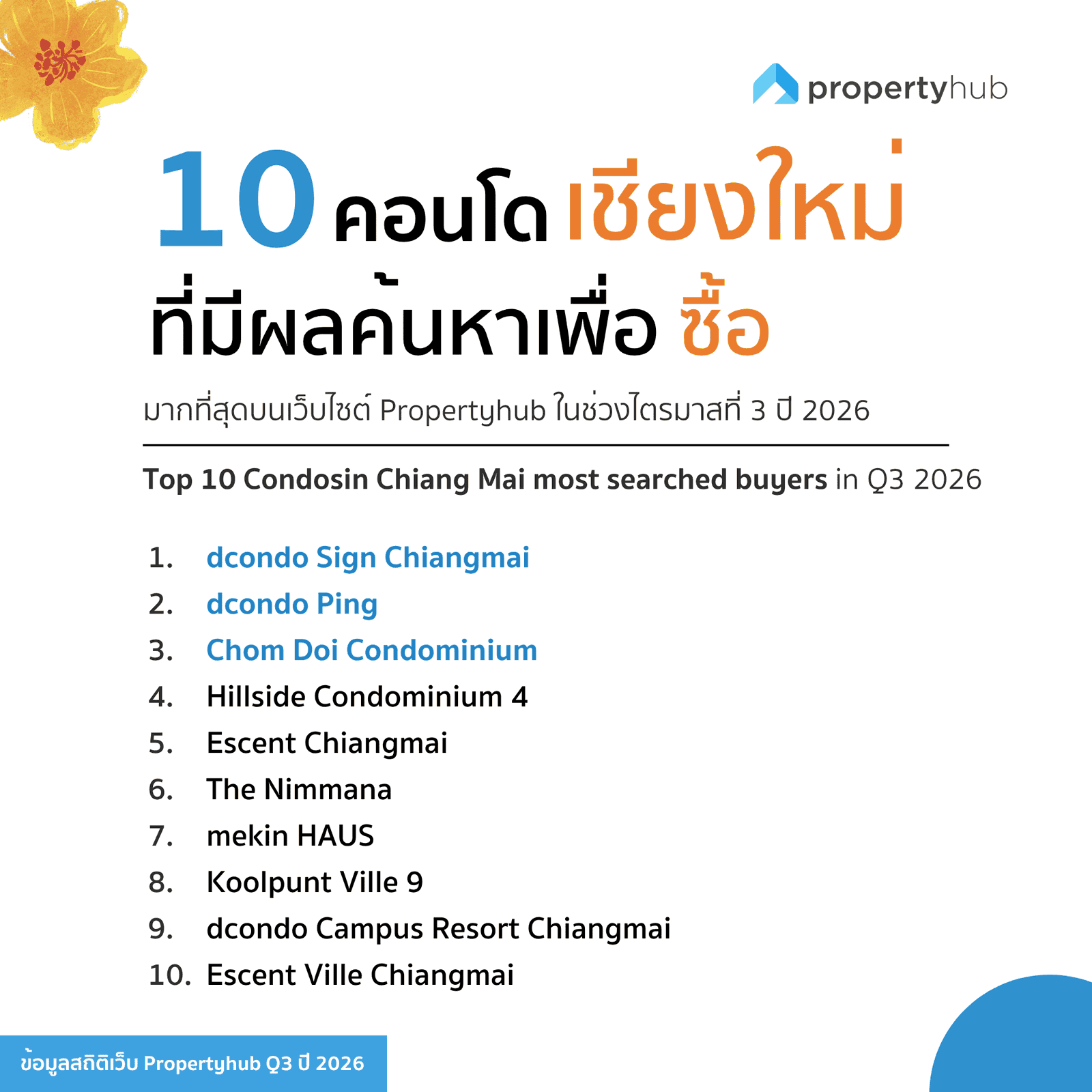 10 คอนโดในเชียงใหม่ ที่มีผลค้นหาซื้อมากที่สุด Q3 2026 | propertyhub