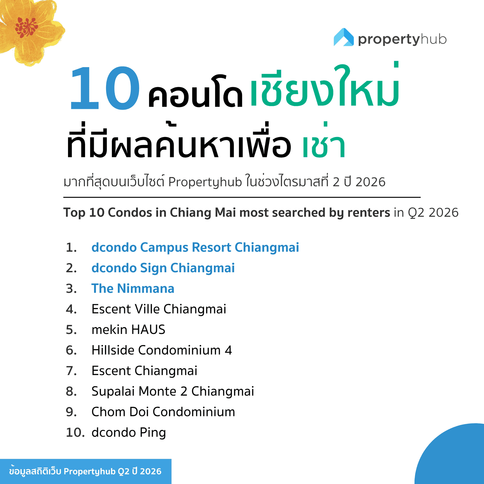 10 คอนโดในเชียงใหม่ ที่มีผลค้นหาเช่ามากที่สุด Q2 2026