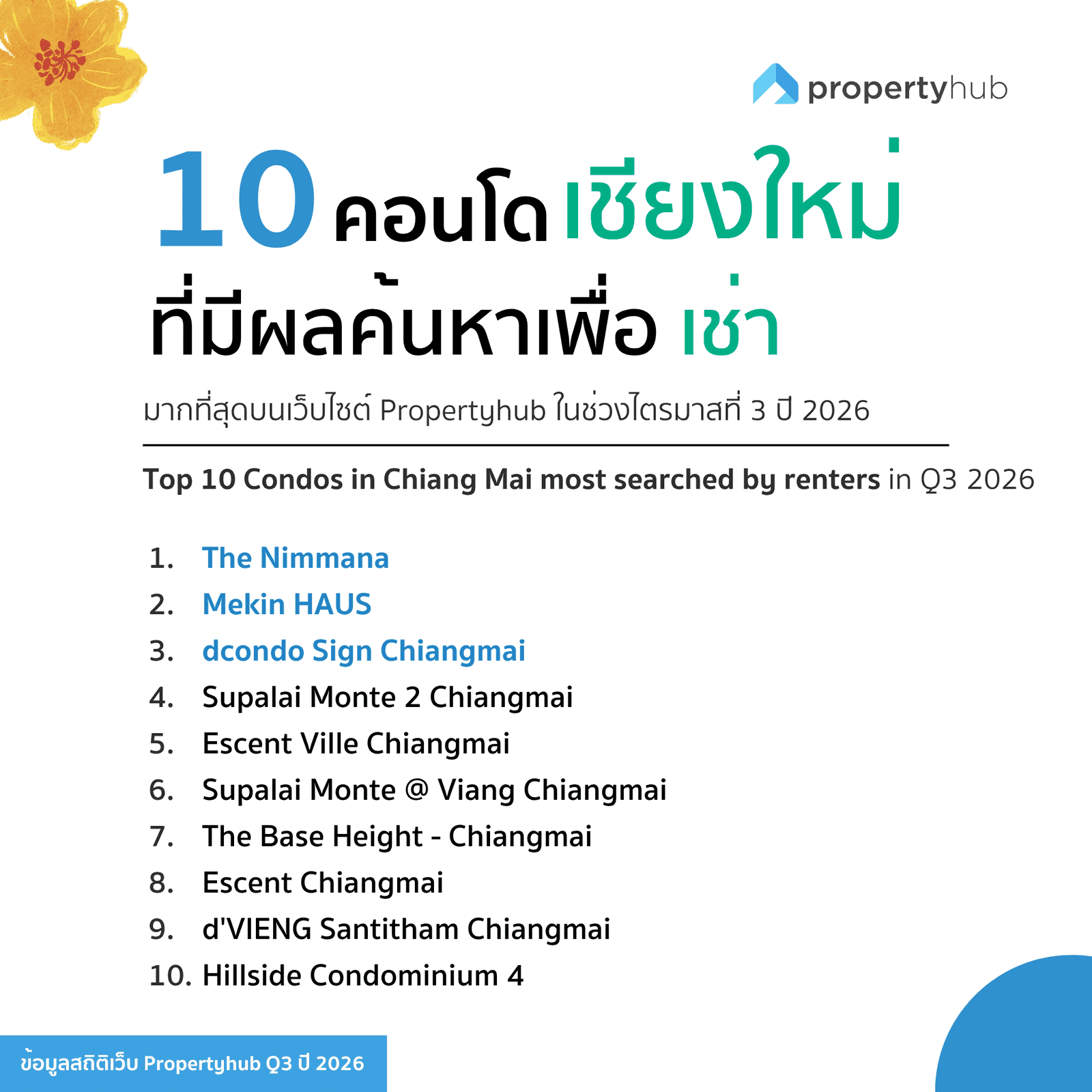 10 คอนโดในเชียงใหม่ ที่มีผลค้นหาเช่ามากที่สุด Q3 2026 | propertyhub