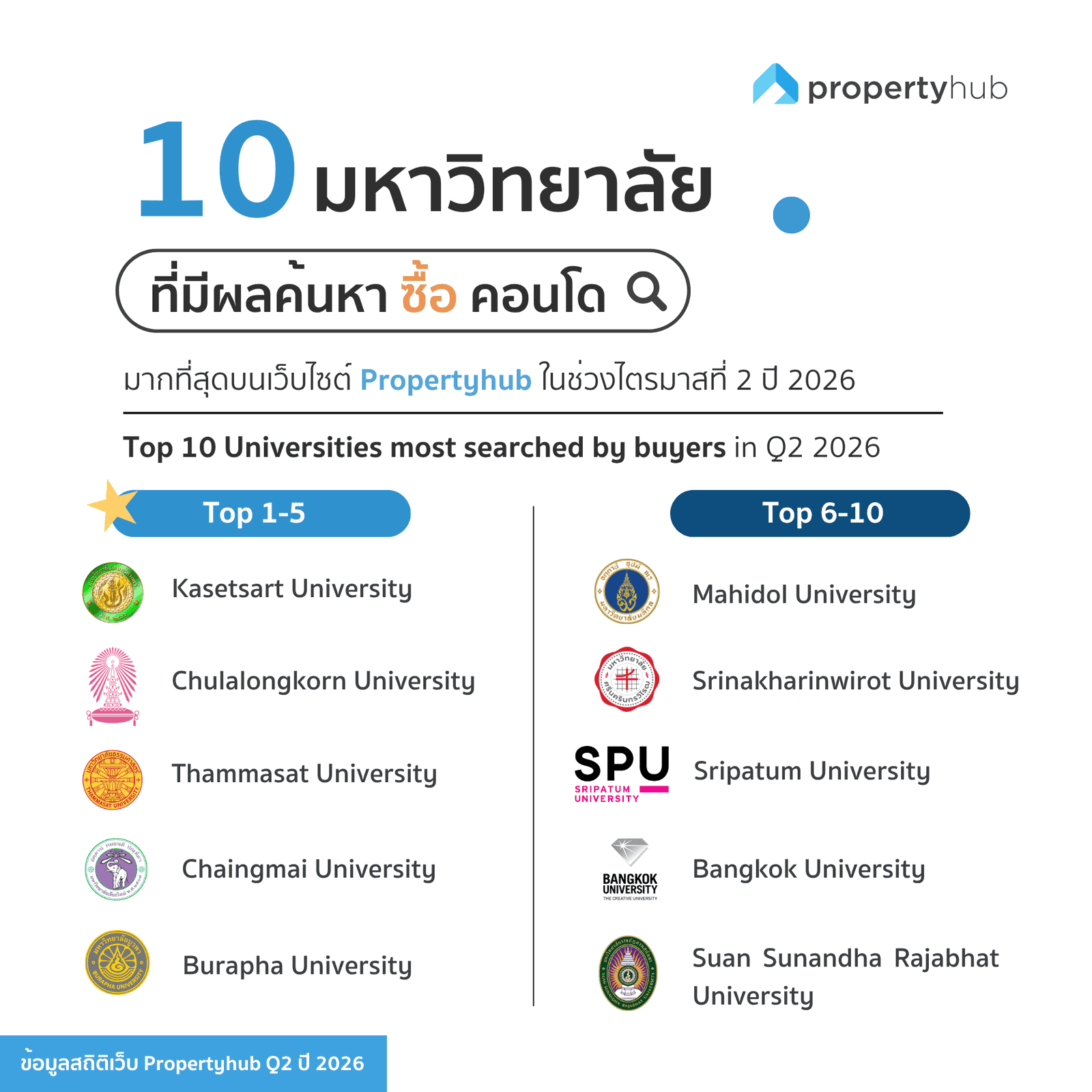 10 มหาวิทยาลัย ที่มีผลค้นหาซื้อคอนโดมากที่สุด Q2 2026