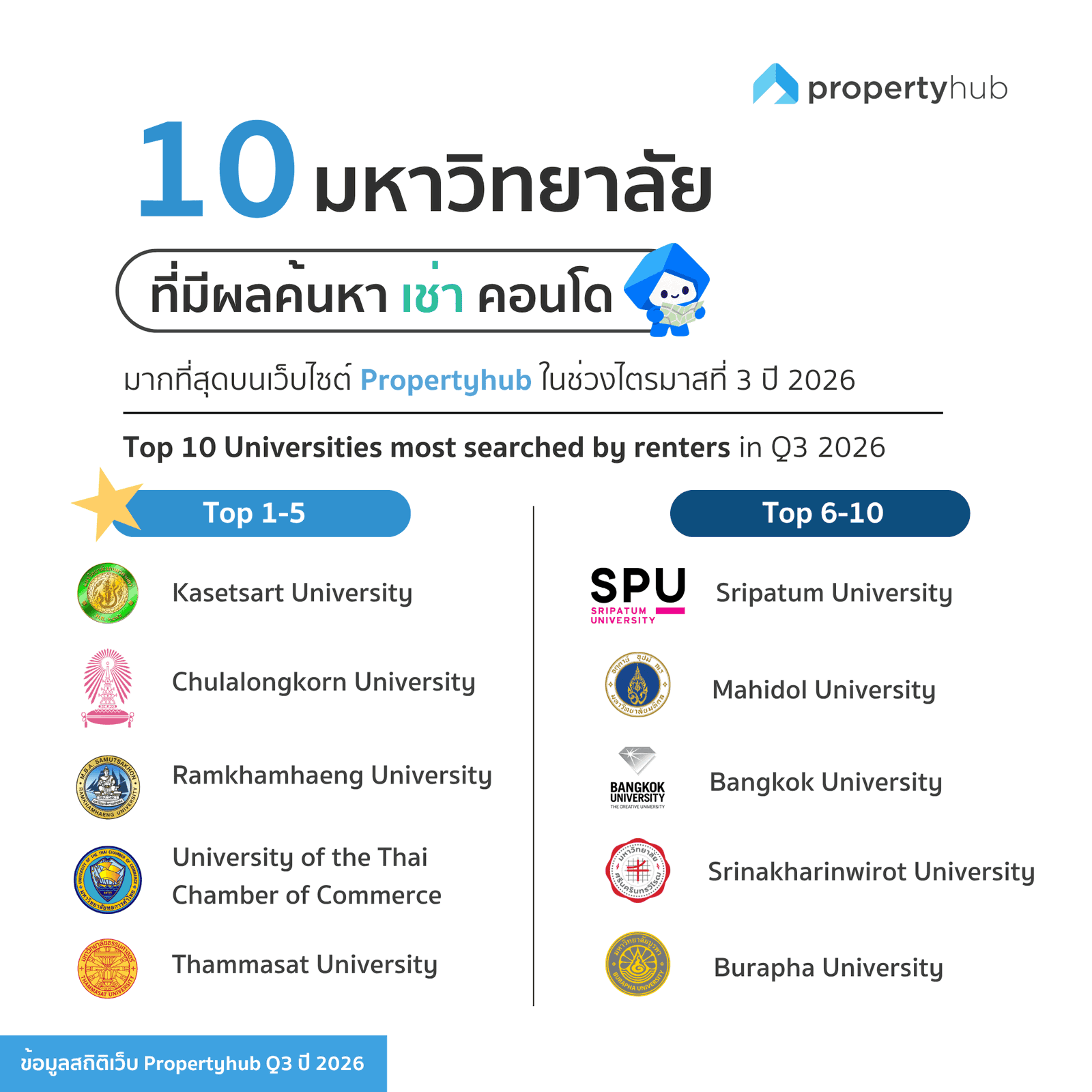 10 มหาวิทยาลัย ที่มีผลค้นหาเช่าคอนโดมากที่สุด Q3 2026 | propertyhub