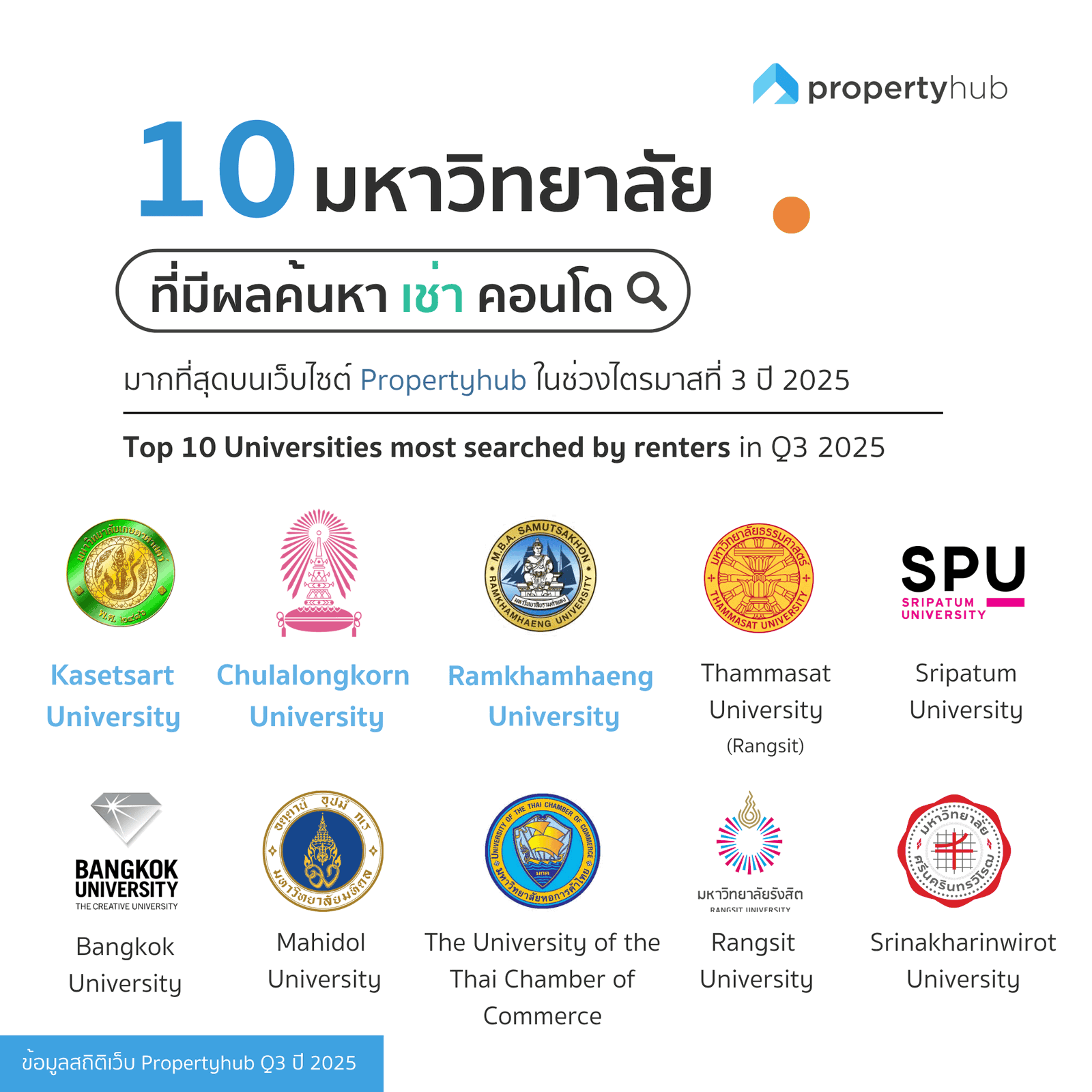 10 มหาวิทยาลัย ที่มีผลค้นหาเช่าคอนโดมากที่สุด
