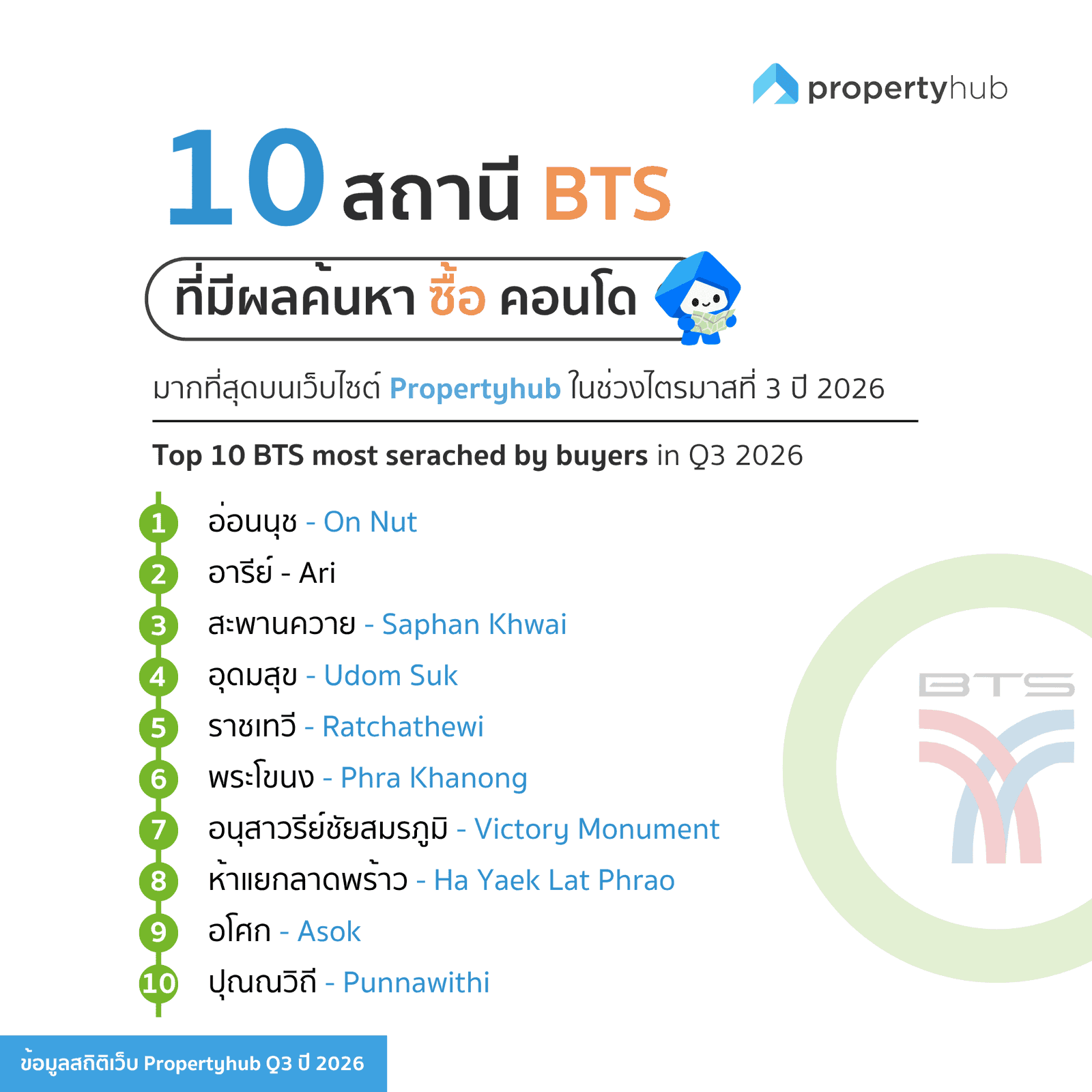 10 สถานี BTS ที่มีผลค้นหาซื้อคอนโดมากที่สุด Q3 2026 | propertyhub