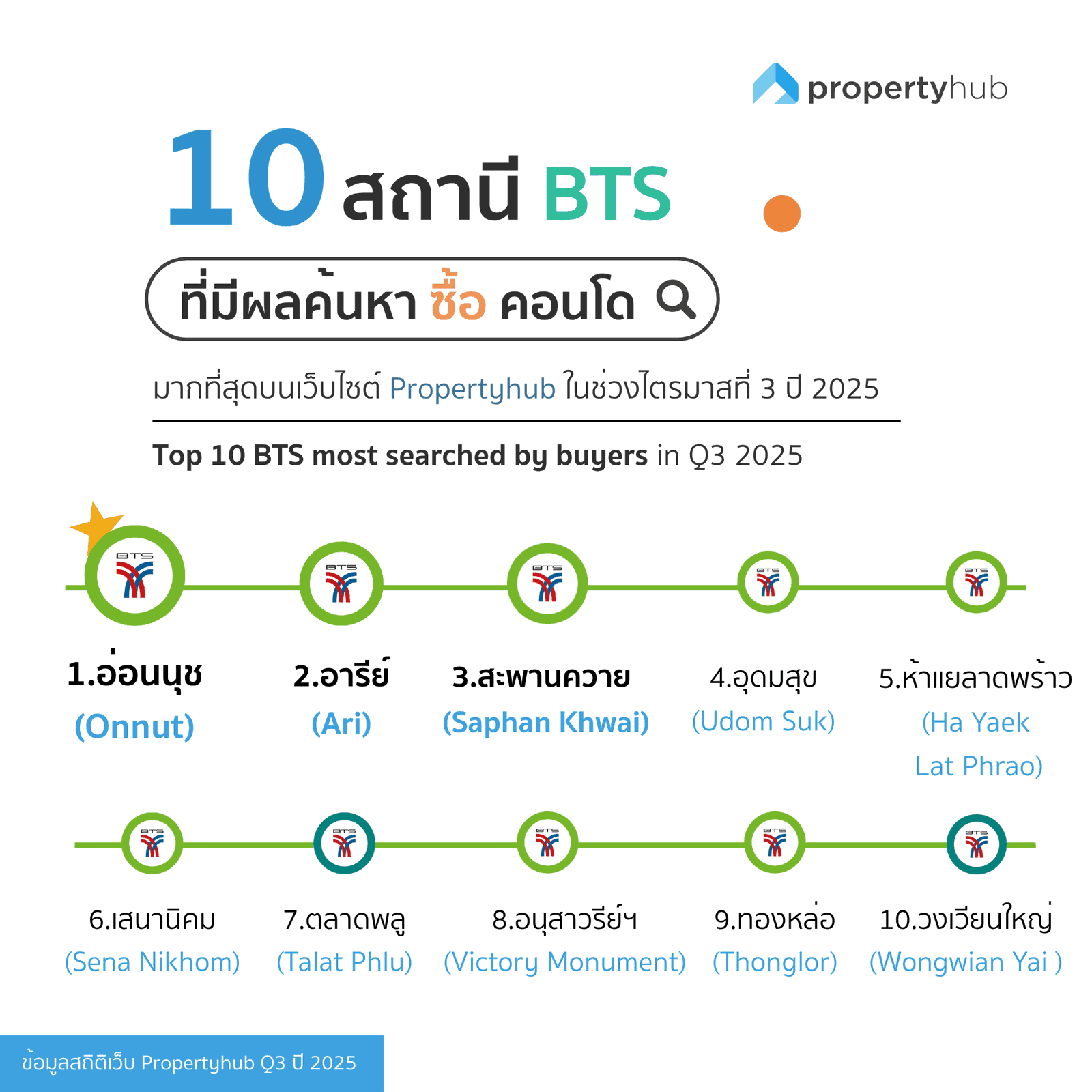 10 สถานี BTS ที่มีผลค้นหาซื้อคอนโดมากที่สุด ใน Q3 2568