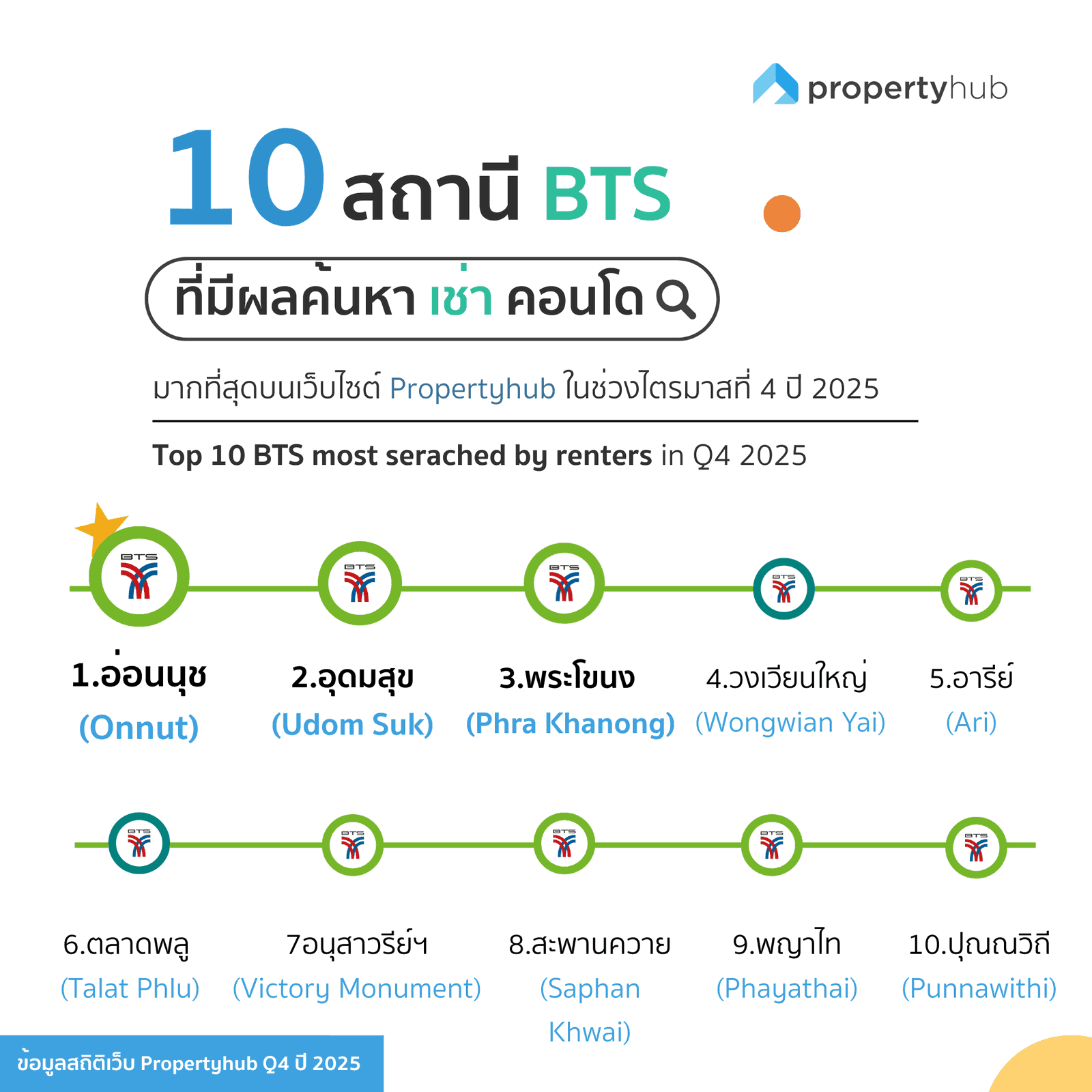 10 สถานี BTS ที่มีผลค้นหาซเช่าคอนโดมากที่สุด Q4 2025