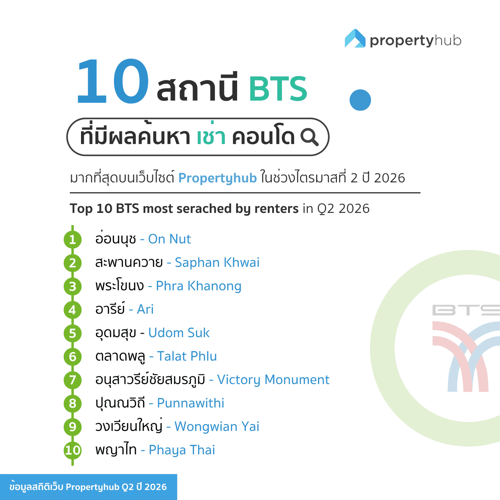10 สถานี BTS ที่มีผลค้นหาเช่าคอนโดมากที่สุด Q2 2026