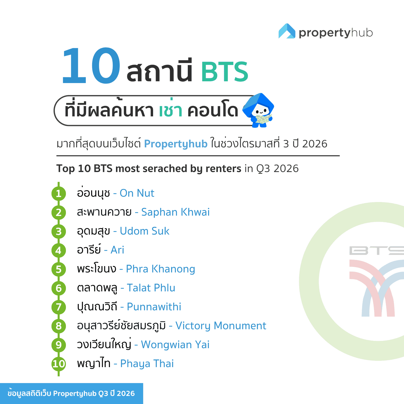10 สถานี BTS ที่มีผลค้นหาเช่าคอนโดมากที่สุด Q3 2026 | propertyhub