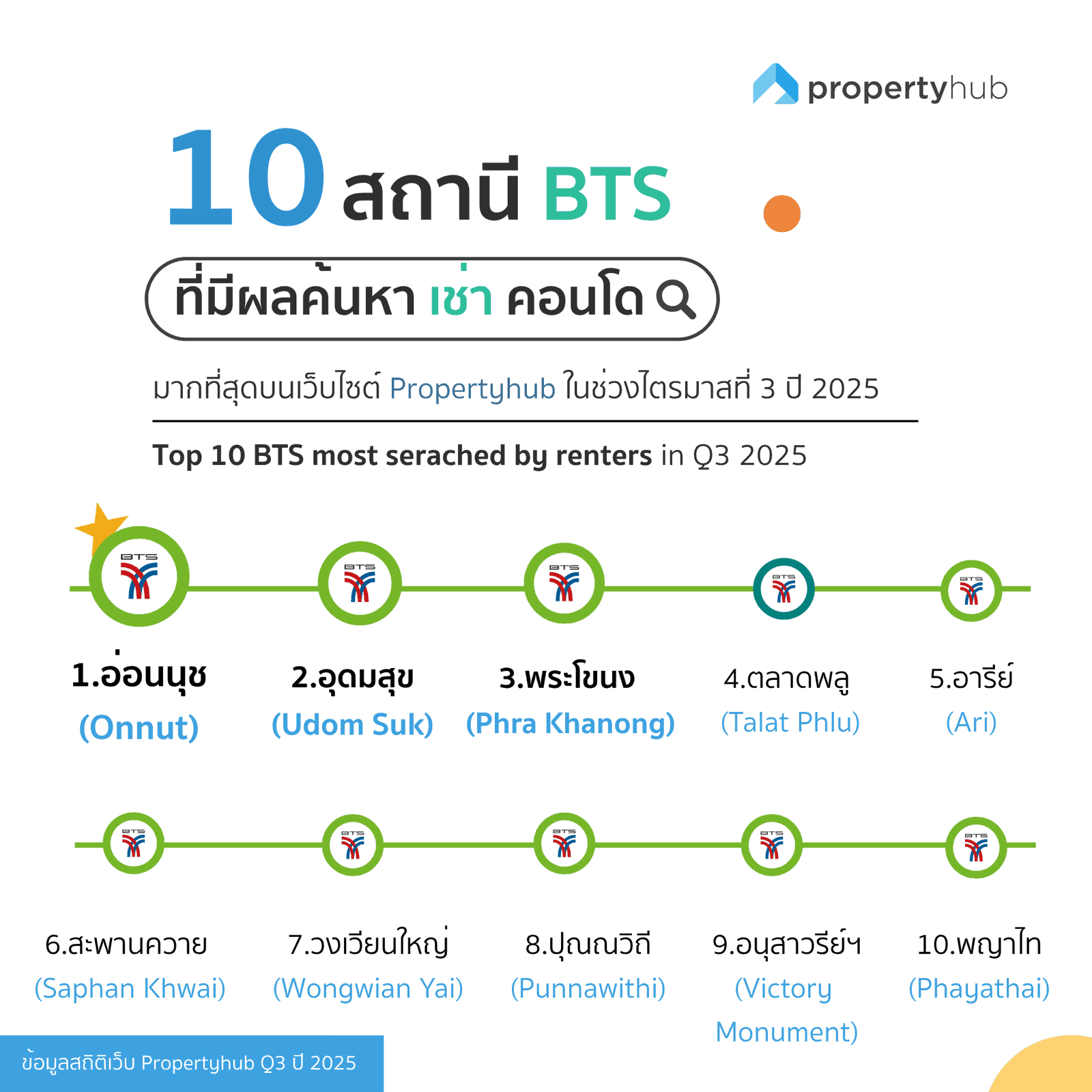 10 สถานี BTS ที่มีผลค้นหาเช่าคอนโดมากที่สุด ใน Q3 ปี 2568