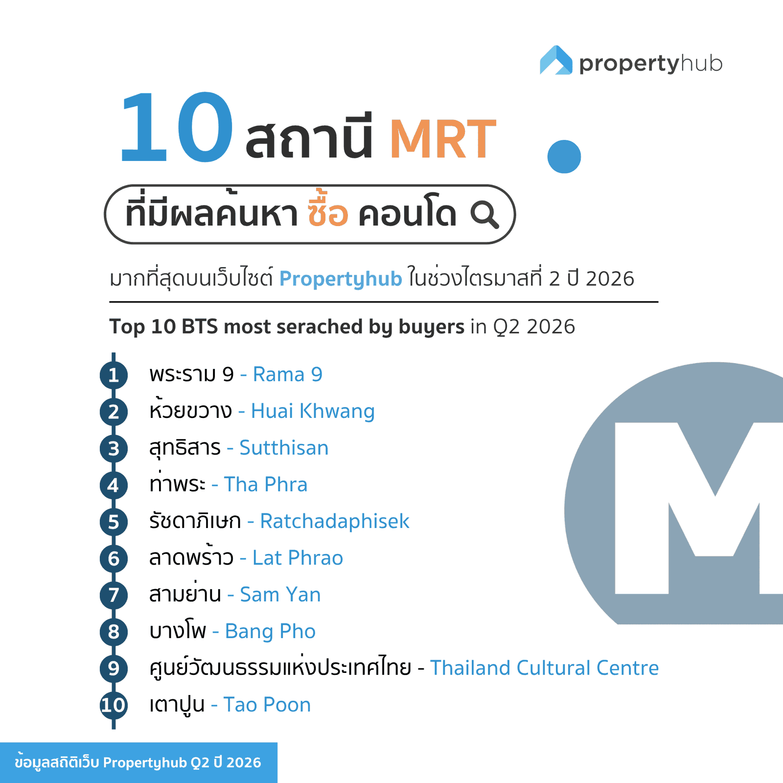 10 สถานี MRT ที่มีผลค้นหาซื้อคอนโดมากที่สุด Q2 2026