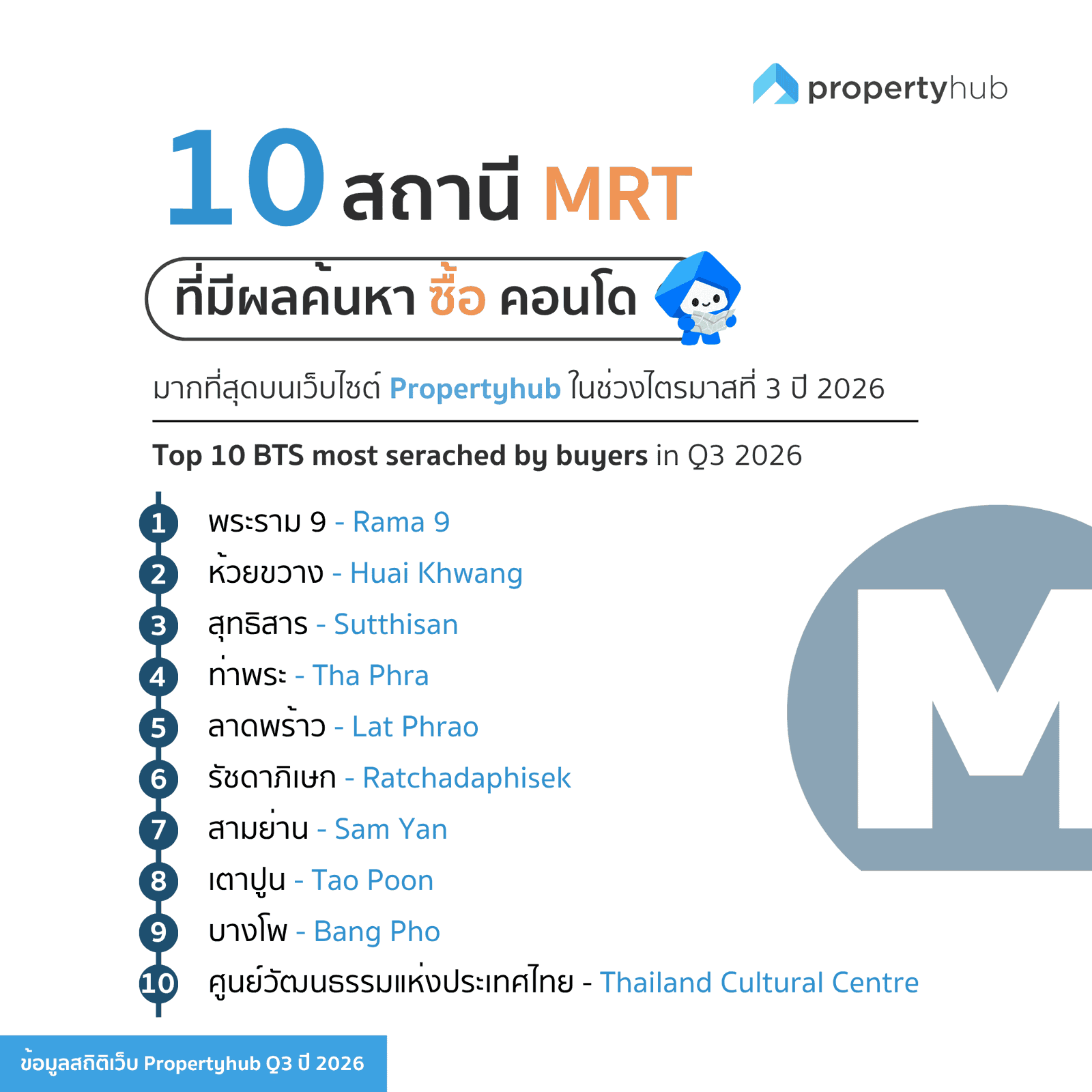 10 สถานี MRT ที่มีผลค้นหาซื้อคอนโดมากที่สุด Q3 2026 | Propertyhub