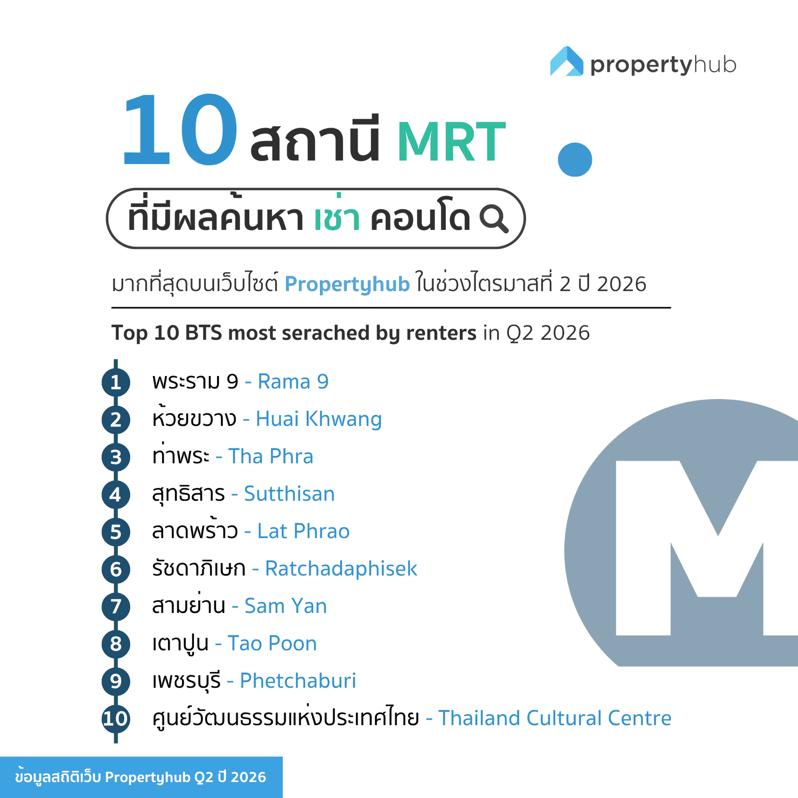 10 สถานี MRT ที่มีผลค้นหาเช่าคอนโดมากที่สุด Q2 2026