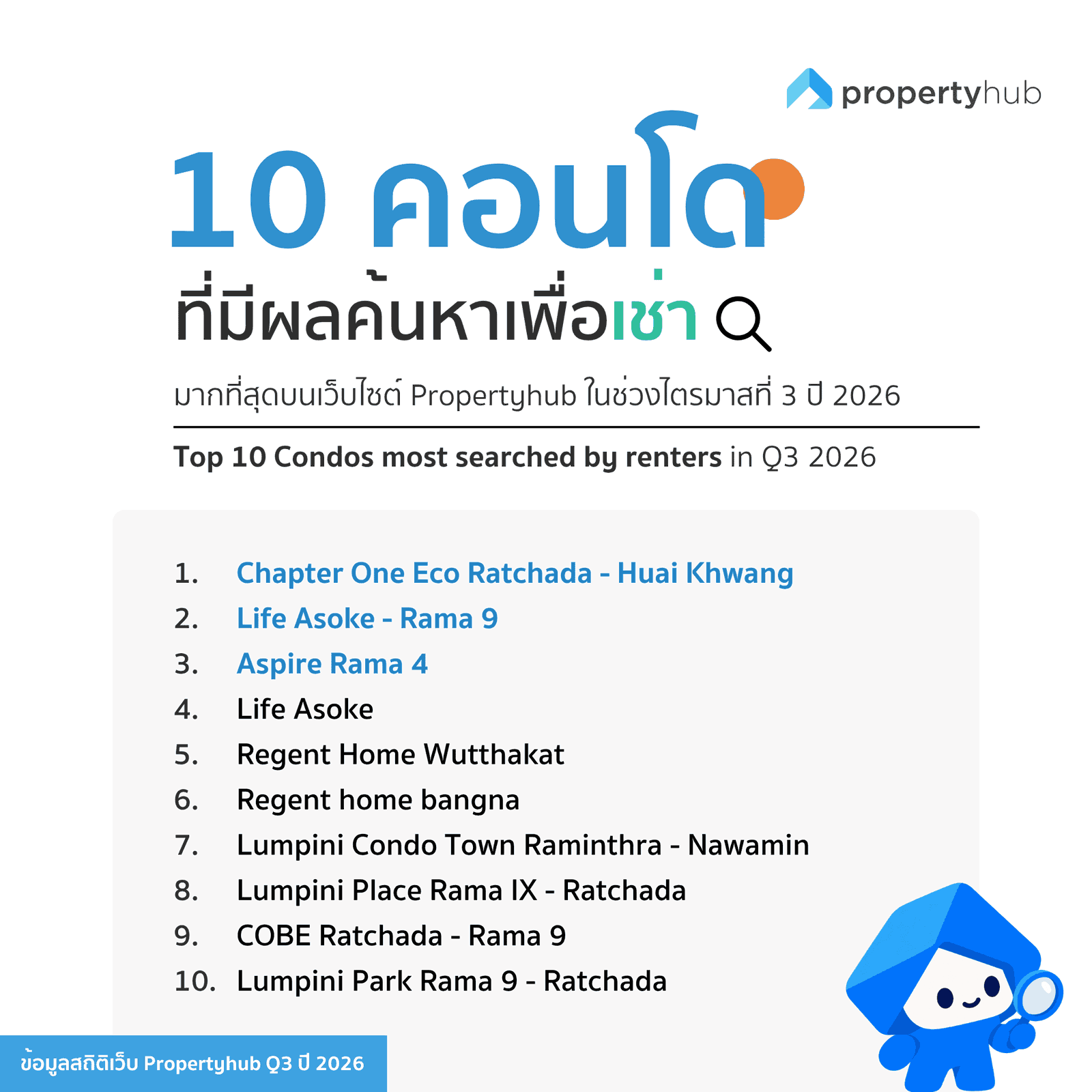 10 คอนโดที่มีผลค้นหาเช่ามากที่สุด Q3 2026 | Propertyhub.in.th