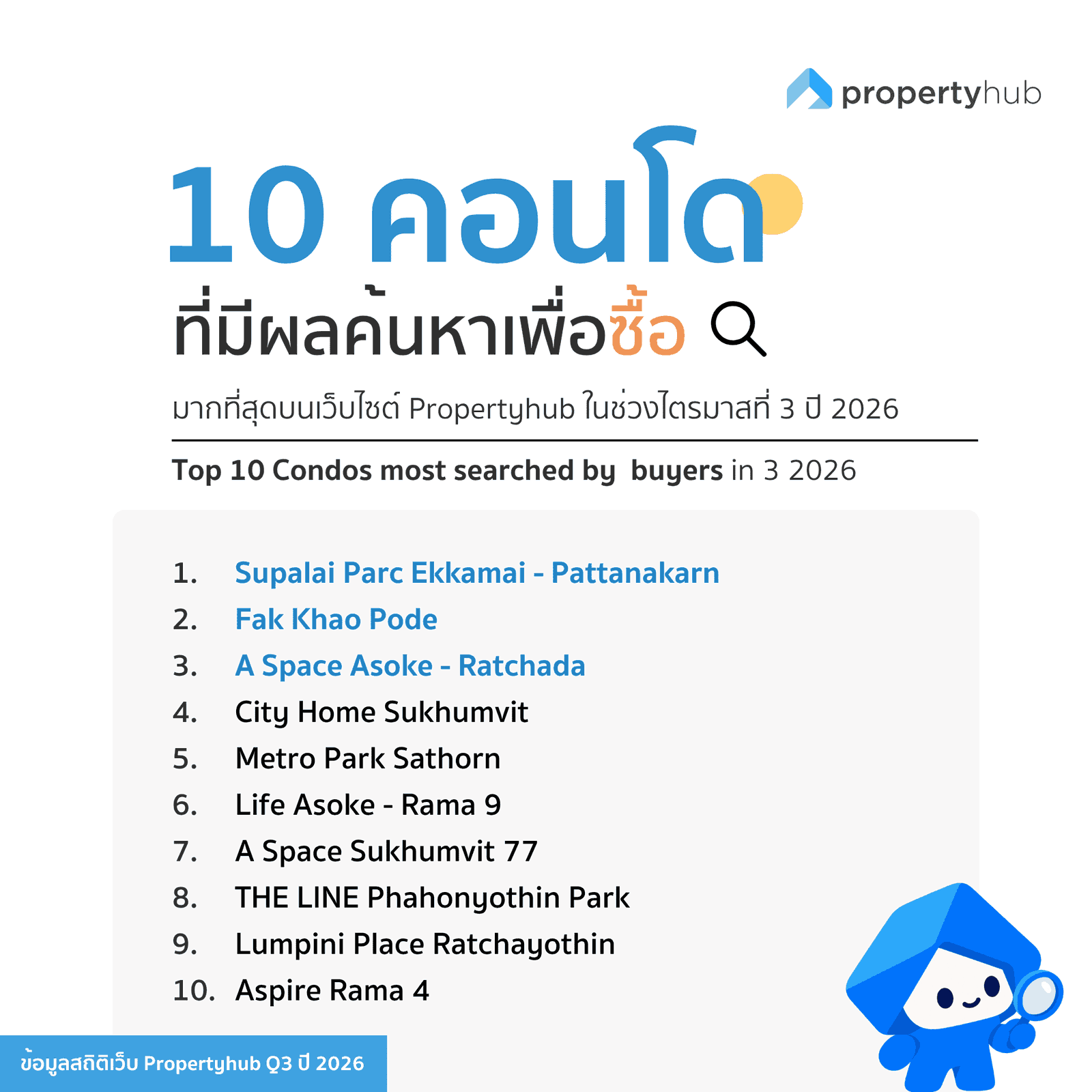 10 คอนโดที่มีผลค้นหาซื้อมากที่สุด ใน Q3 2026 | propertyhub
