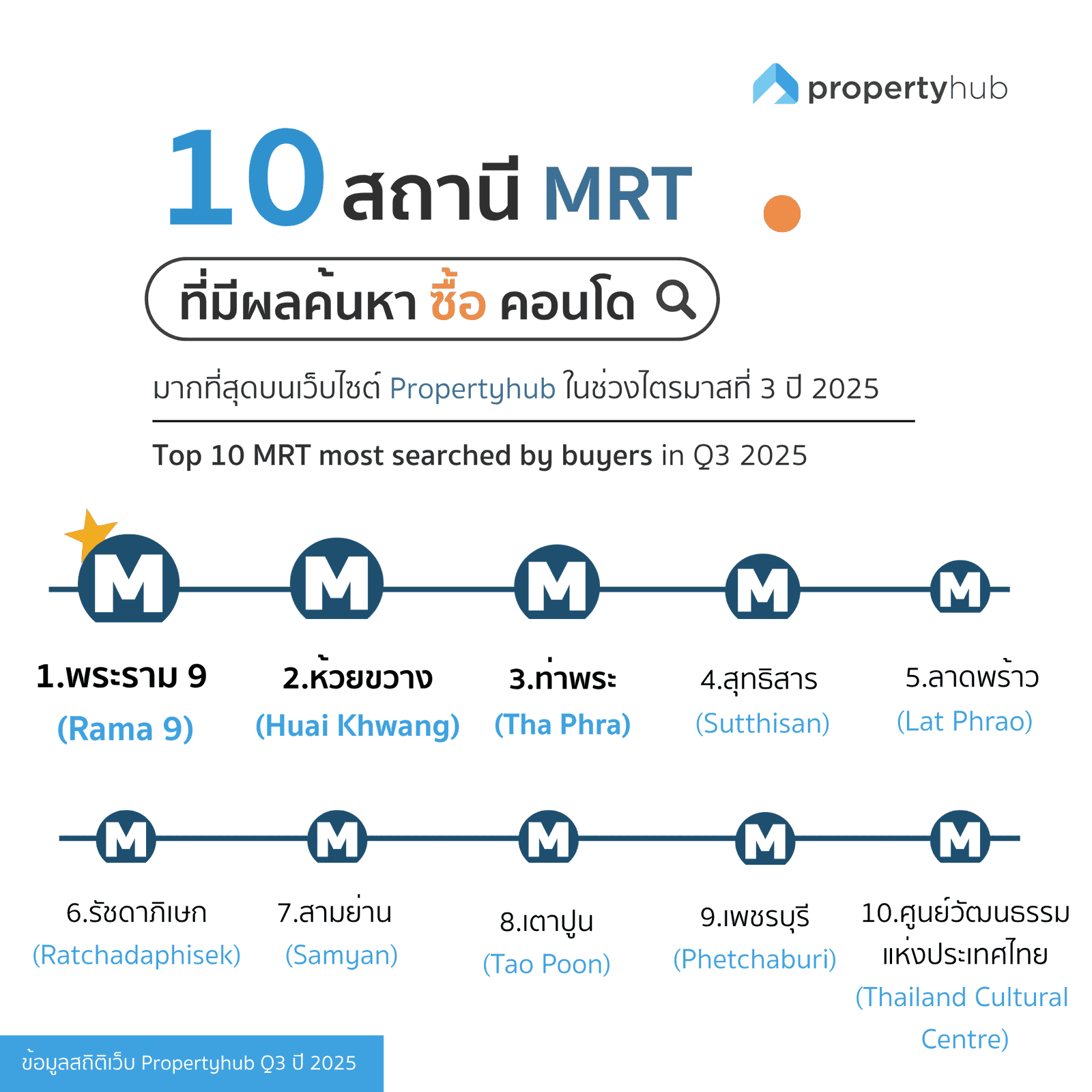 MRT ค้นหาซื้อ Q3 2025