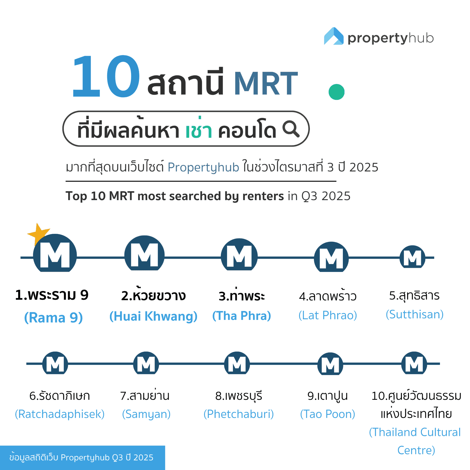 MRT ค้นหาเช่า Q3 2025