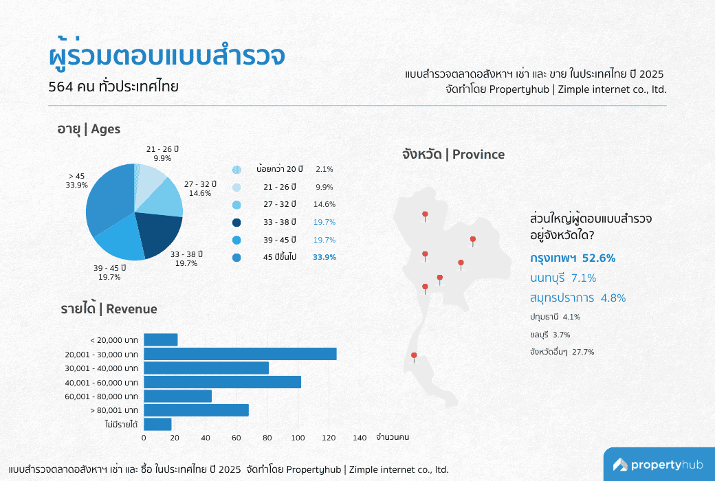 ข้อมูลผู้ตอบแบบสำรวจตลาดอสังหาฯ