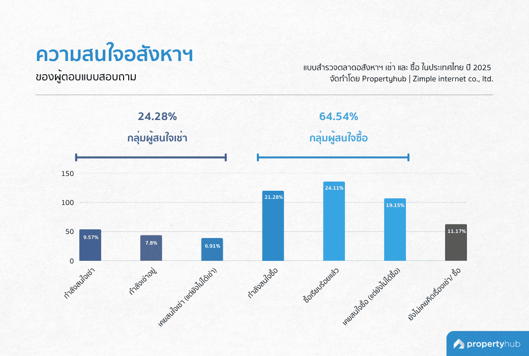 ความสนใจในอสังหาฯ