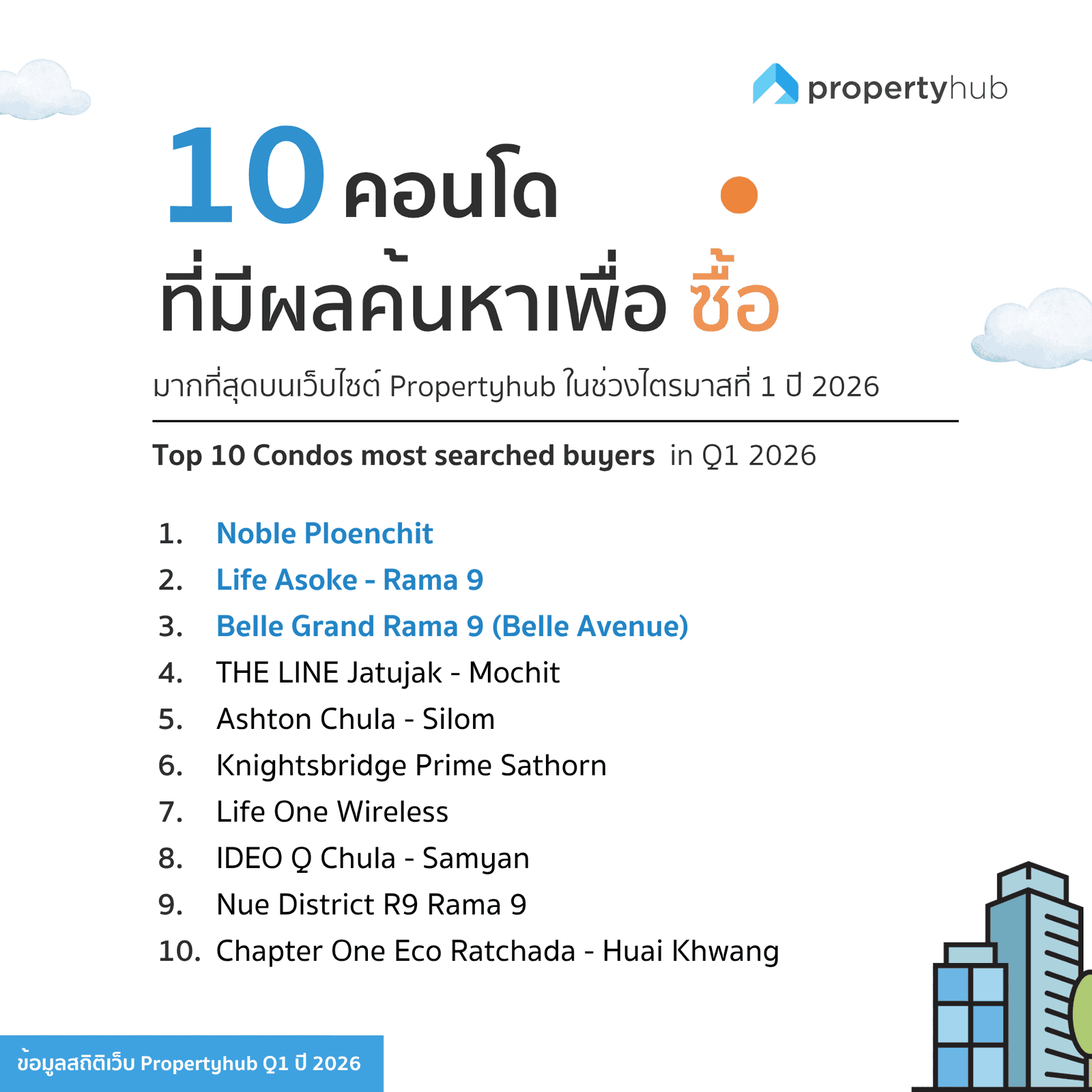 คอนโดที่มีคนสนใจซื้อใน Q1 2026
