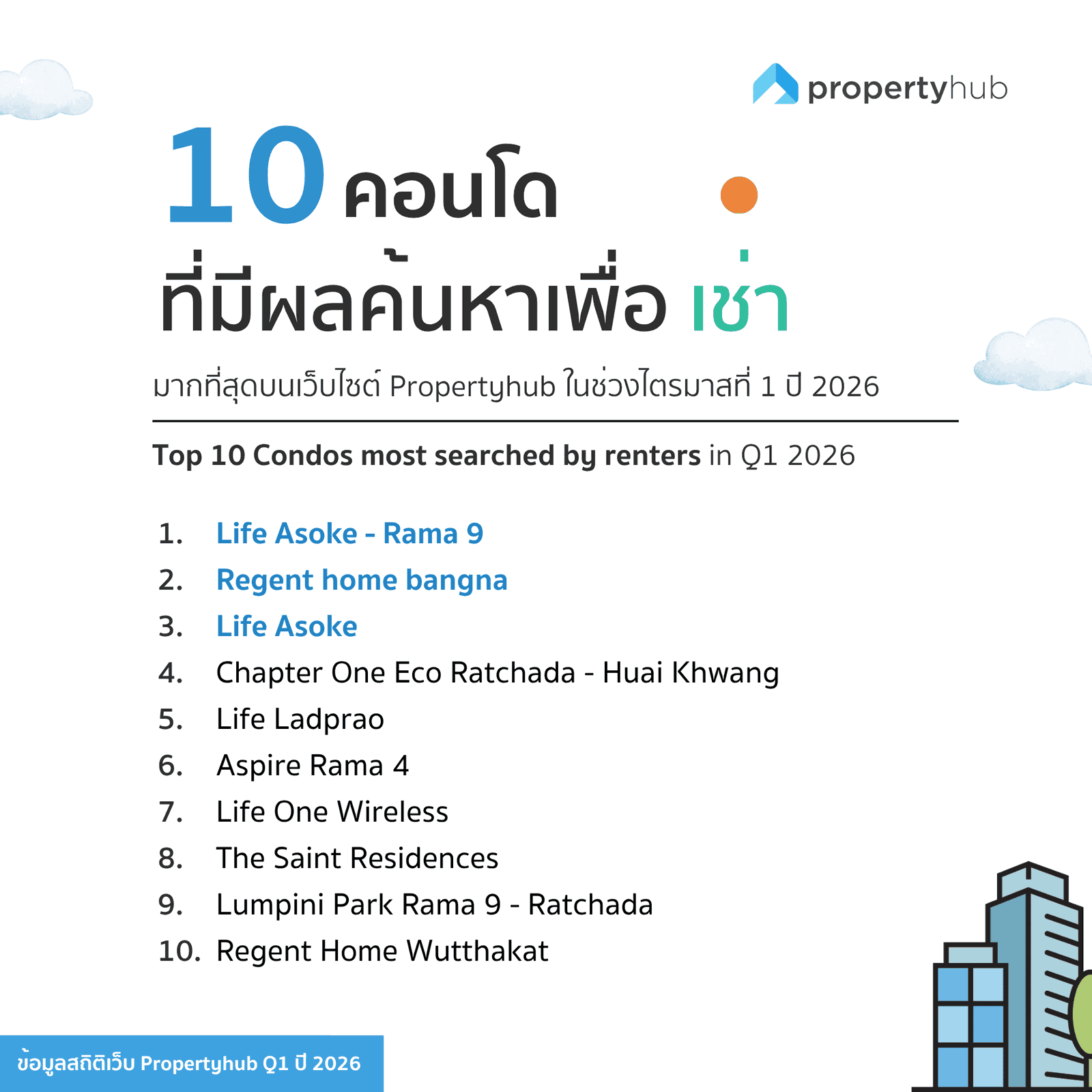 คอนโดที่มีคนสนใจเช่าใน Q1 2026