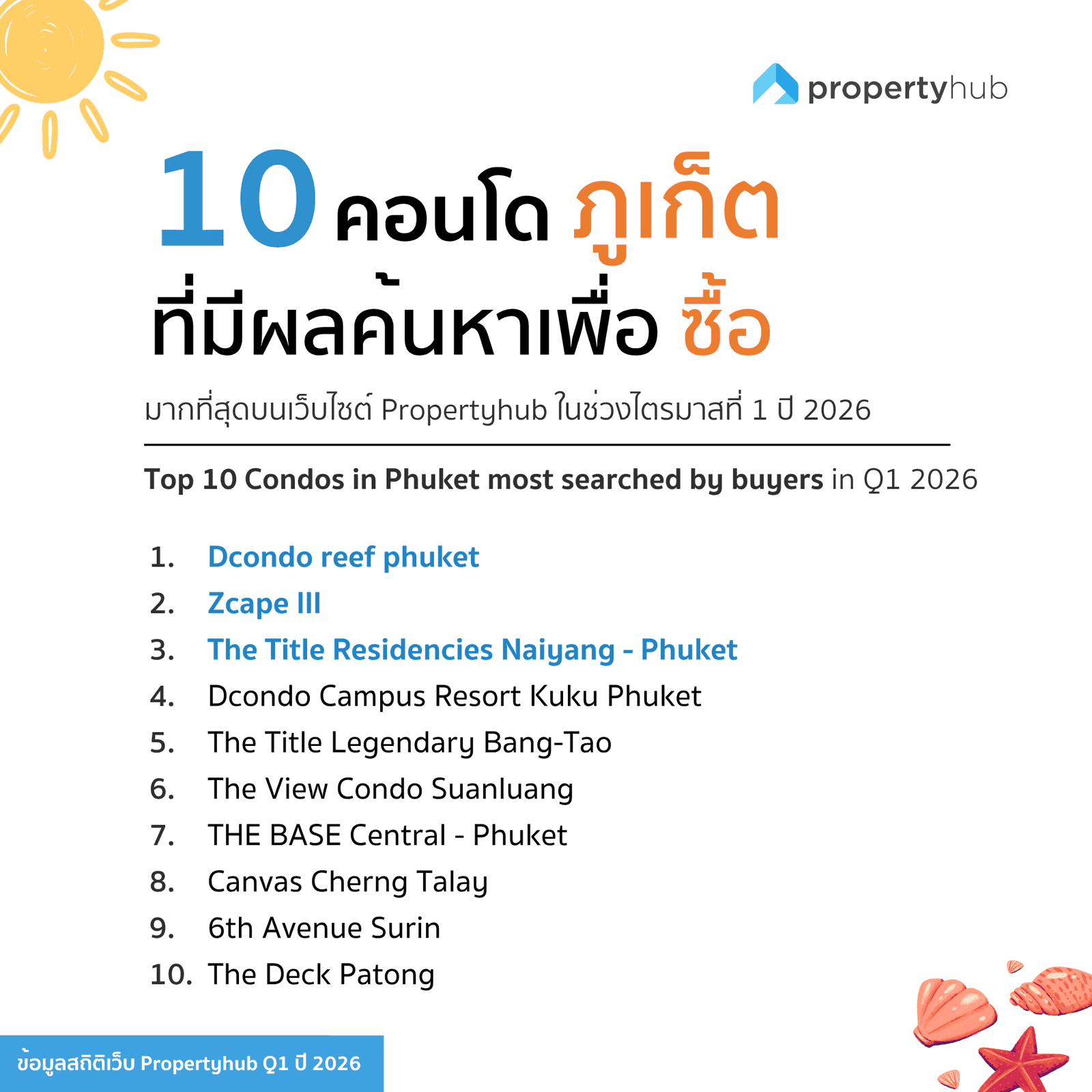 คอนโดภุเก็ตที่คนสนใจซื้อใน Q1 2026